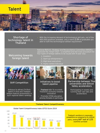 77.27
58.62
40.94 38.62 38.61
33.41
26.57
0
20
40
60
80
100
Singapore Malaysia Philippines Thailand Indonesia Vietnam Cambodia
10
Talent
Arduous to attract FinTech
talent in Asia and Thailand
seldom feature prominently in
such regional talent rankings
• Thailand 4.0: To re-orient
Thailand’s economy towards
innovation
• Promote STEM education
among females in particular
Participating in events and
running their own labs and
accelerators
Thailand’s workforce is reasonably
competitive as compared to its ASEAN
peers, ranking 66th out of 125
countries surveyed
Shortage of
technology talent in
Thailand
Welcoming towards
foreign talent
➢ With the increasing demand of technological skill sets, out of the
400,000 positions available, only a mere 2.5% of graduates are
able to fulfil the technological skillset requirement
National Reform, Strategy and Reconciliation Committee (NRSRC)
approved the ‘Smart Visa’ – a simplified and fast track procedure for
four types of foreign talents to be issued with 4-year visa:
1. Investors
2. Start-up entrepreneurs
3. High-level executives
4. Highly-skilled individual
Stiff Competition Initiatives to boost
talent pipeline
Partnership between Thai
universities and Silicon
Valley accelerators
Global Talent Competitiveness Index (GTCI) Score 2019
Thailand Talent Competitiveness
 