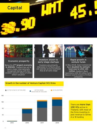 11
Capital
There are more than
100 VCs active in
Thailand, with most of
the firms investing in
post revenue to Series
A or B funding
Being the 2nd largest economy
in ASEAN, Thailand has yet to
have a major internationally
recognized startup with the
coveted ‘unicorn’ status of US$1
billion valuation
Investors are primarily
interested in FinTechs which
can operate across Southeast
Asia at an early stage
In May 2018, Siam Commercial
Bank doubled its venture
fund size to US$ 100
million. Kasikorn Bank
launched a US$ 30 million fund,
Beacon fund to invest in FinTech
companies
Growth in the number of Venture Capital (VC) firms
Economic prosperity
Investors drawn to
early-stage startups
Rapid growth in
venture funds
 