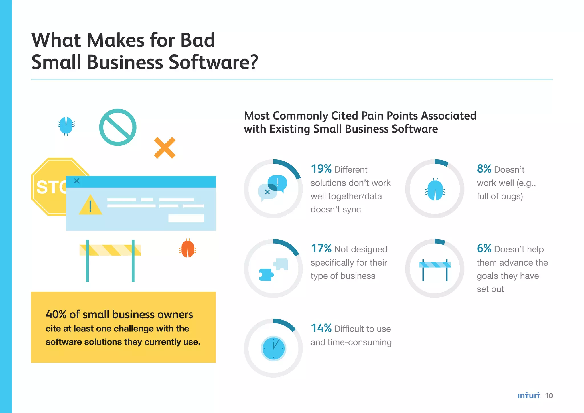 10
What Makes for Bad
Small Business Software?
40% of small business owners
cite at least one challenge with the
software solutions they currently use.
19% Different
solutions don’t work
well together/data
doesn’t sync
17% Not designed
specifically for their
type of business
14% Difficult to use
and time-consuming
Most Commonly Cited Pain Points Associated
with Existing Small Business Software
8% Doesn’t
work well (e.g.,
full of bugs)
6% Doesn’t help
them advance the
goals they have
set out
STOP
 