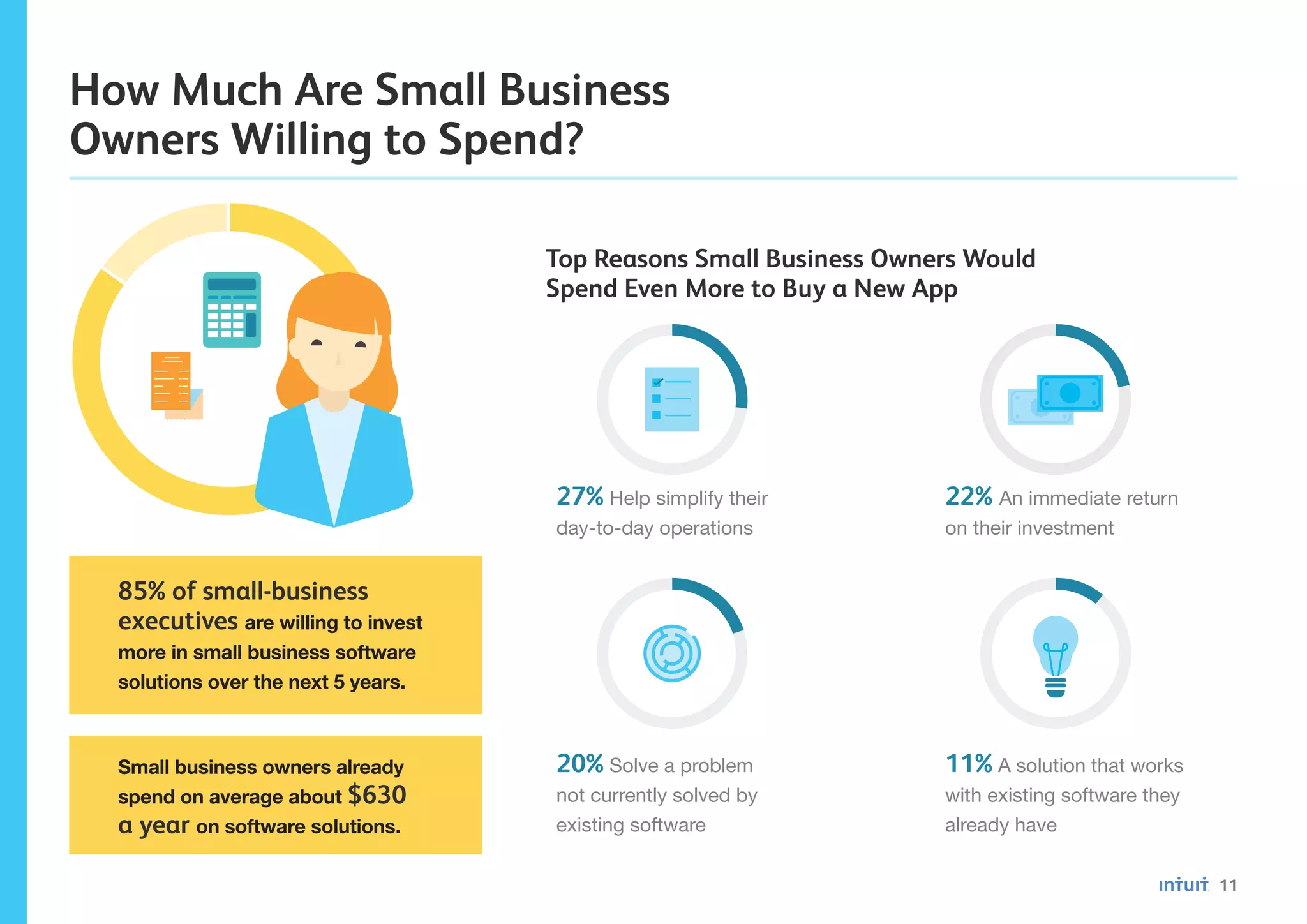 11
How Much Are Small Business
Owners Willing to Spend?
Small business owners already
spend on average about $630
a year on software solutions.
85% of small-business
executives are willing to invest
more in small business software
solutions over the next 5 years.
Top Reasons Small Business Owners Would
Spend Even More to Buy a New App
27% Help simplify their
day-to-day operations
20% Solve a problem
not currently solved by
existing software
22% An immediate return
on their investment
11% A solution that works
with existing software they
already have
 