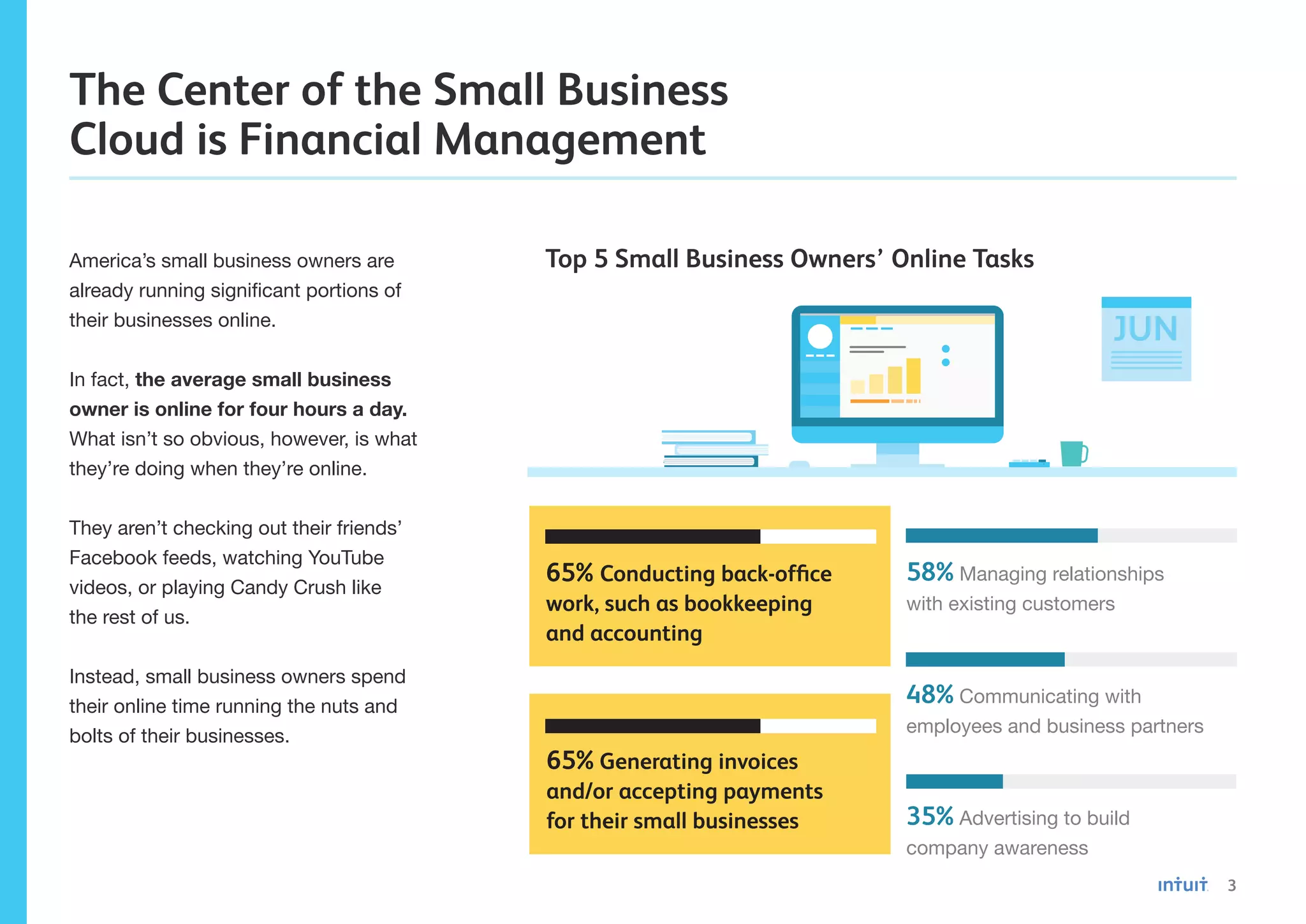 3
America’s small business owners are
already running significant portions of
their businesses online.
In fact, the average small business
owner is online for four hours a day.
What isn’t so obvious, however, is what
they’re doing when they’re online.
They aren’t checking out their friends’
Facebook feeds, watching YouTube
videos, or playing Candy Crush like
the rest of us.
Instead, small business owners spend
their online time running the nuts and
bolts of their businesses.
Top 5 Small Business Owners’ Online Tasks
The Center of the Small Business
Cloud is Financial Management
JUN
48% Communicating with
employees and business partners
58% Managing relationships
with existing customers
35% Advertising to build
company awareness
65% Conducting back-office
work, such as bookkeeping
and accounting
65% Generating invoices
and/or accepting payments
for their small businesses
 