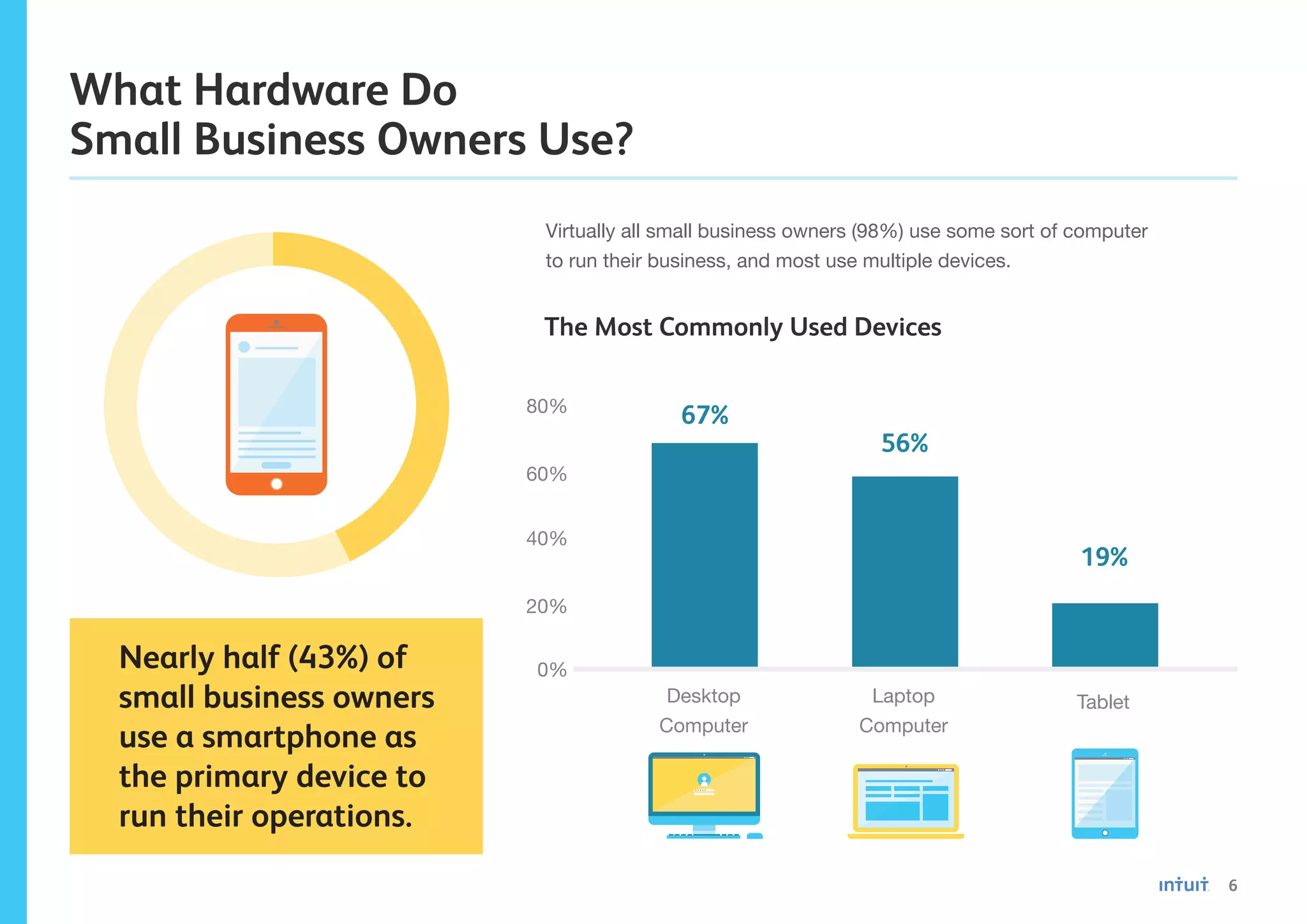 6
What Hardware Do
Small Business Owners Use?
Nearly half (43%) of
small business owners
use a smartphone as
the primary device to
run their operations.
Virtually all small business owners (98%) use some sort of computer
to run their business, and most use multiple devices.
The Most Commonly Used Devices
Desktop
Computer
Laptop
Computer
Tablet
80%
60%
40%
20%
0%
67%
56%
19%
 