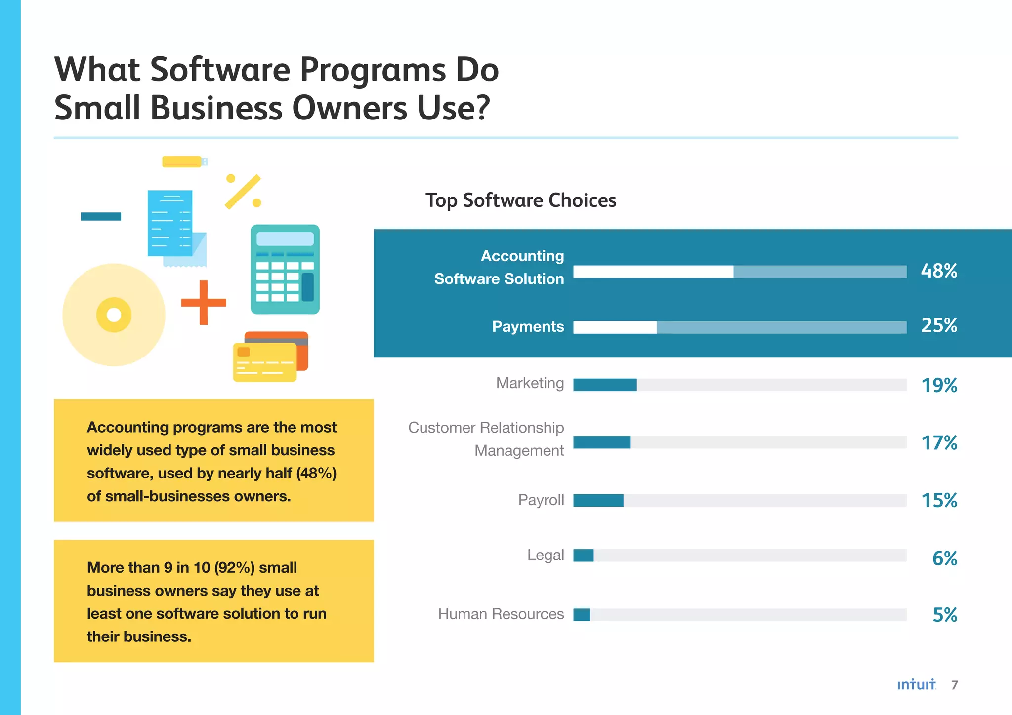 7
What Software Programs Do
Small Business Owners Use?
More than 9 in 10 (92%) small
business owners say they use at
least one software solution to run
their business.
Top Software Choices
48%
25%
19%
17%
15%
6%
5%
Payments
Marketing
Customer Relationship
Management
Payroll
Legal
Human Resources
Accounting
Software Solution
Accounting programs are the most
widely used type of small business
software, used by nearly half (48%)
of small-businesses owners.
 