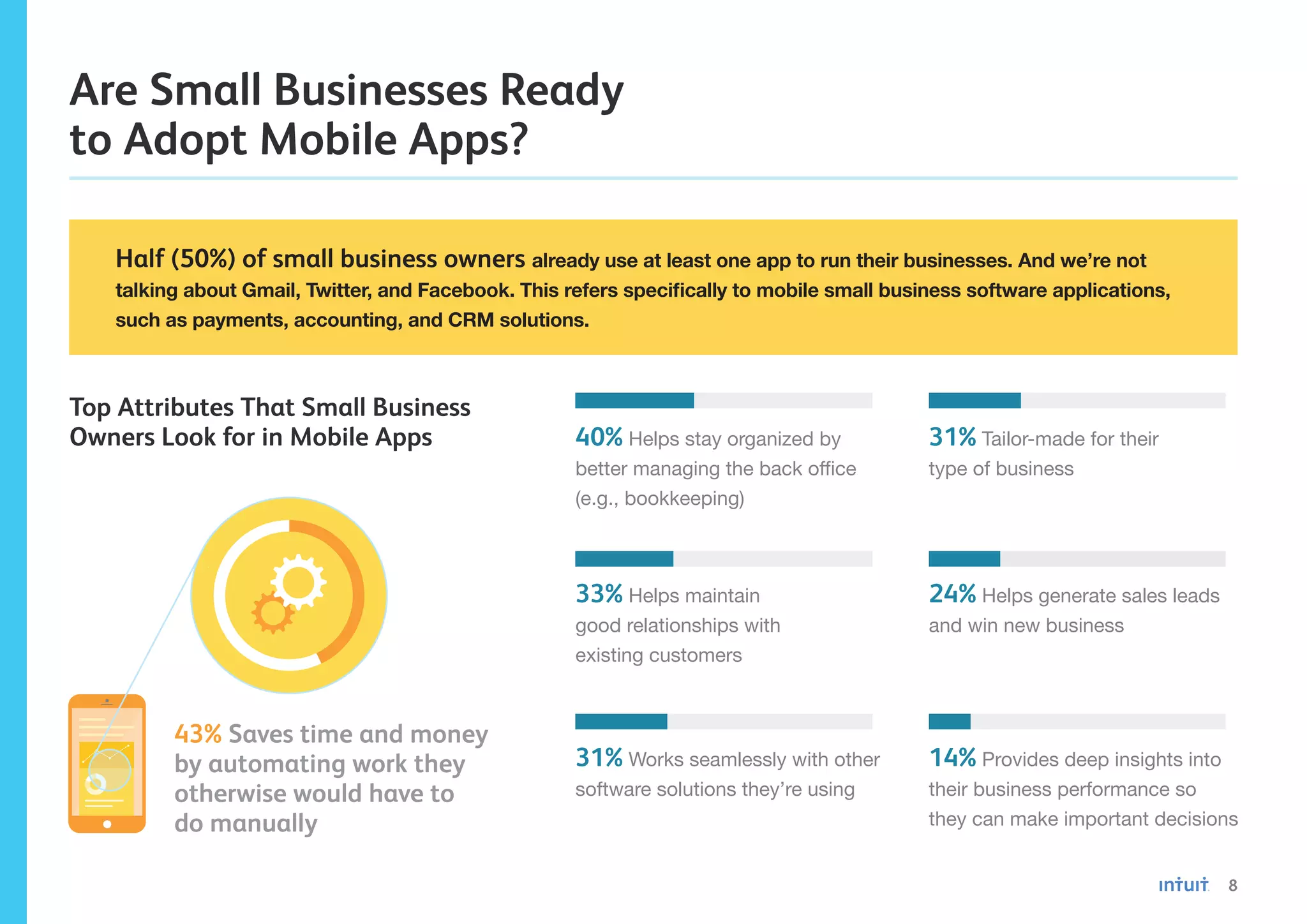 8
Are Small Businesses Ready
to Adopt Mobile Apps?
Half (50%) of small business owners already use at least one app to run their businesses. And we’re not
talking about Gmail, Twitter, and Facebook. This refers specifically to mobile small business software applications,
such as payments, accounting, and CRM solutions.
Top Attributes That Small Business
Owners Look for in Mobile Apps
43% Saves time and money
by automating work they
otherwise would have to
do manually
$
40% Helps stay organized by
better managing the back office
(e.g., bookkeeping)
31% Tailor-made for their
type of business
33% Helps maintain
good relationships with
existing customers
24% Helps generate sales leads
and win new business
31% Works seamlessly with other
software solutions they’re using
14% Provides deep insights into
their business performance so
they can make important decisions
 