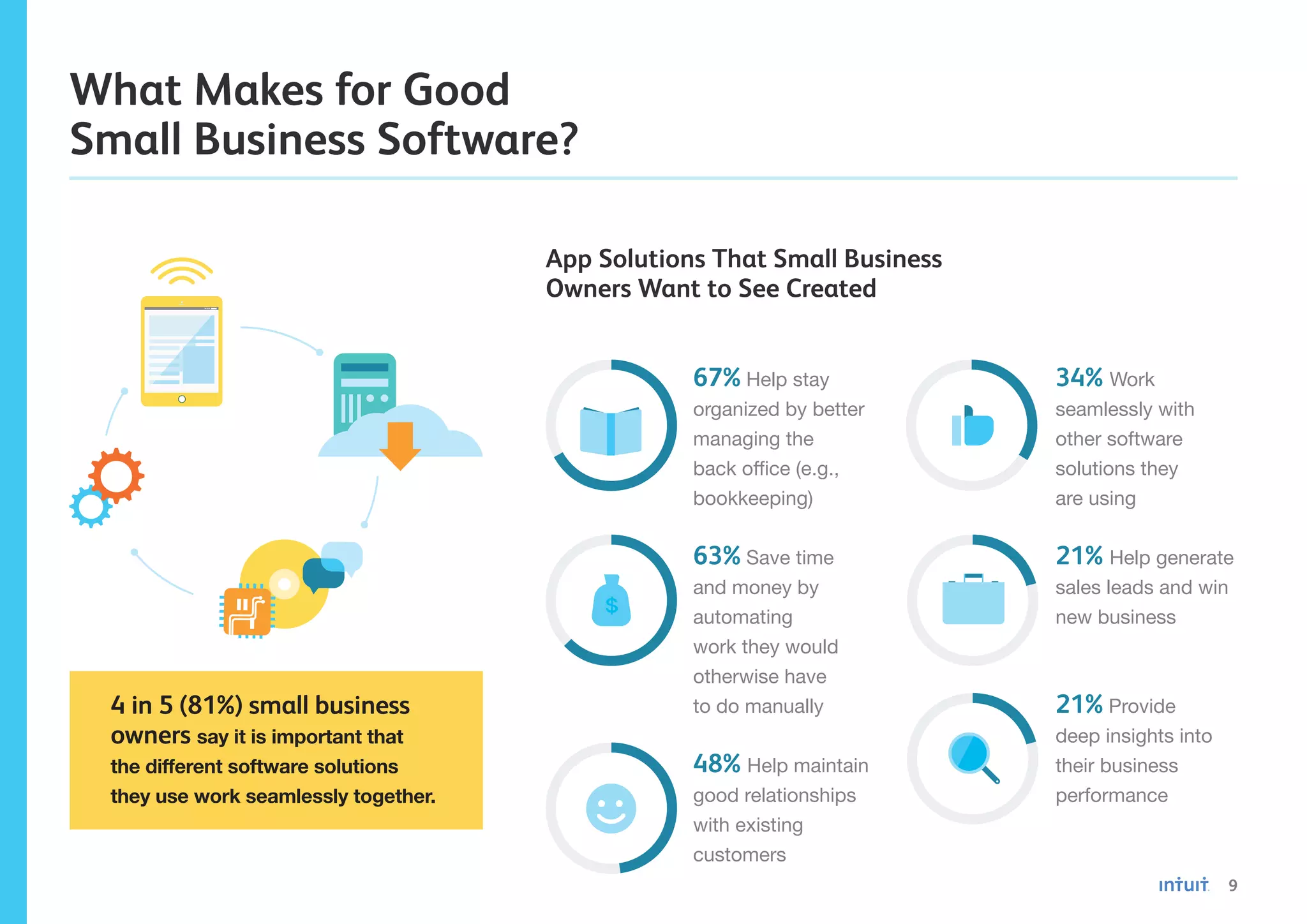 9
What Makes for Good
Small Business Software?
67% Help stay
organized by better
managing the
back office (e.g.,
bookkeeping)
63% Save time
and money by
automating
work they would
otherwise have
to do manually
48% Help maintain
good relationships
with existing
customers
App Solutions That Small Business
Owners Want to See Created
34% Work
seamlessly with
other software
solutions they
are using
21% Help generate
sales leads and win
new business
21% Provide
deep insights into
their business
performance
4 in 5 (81%) small business
owners say it is important that
the different software solutions
they use work seamlessly together.
 