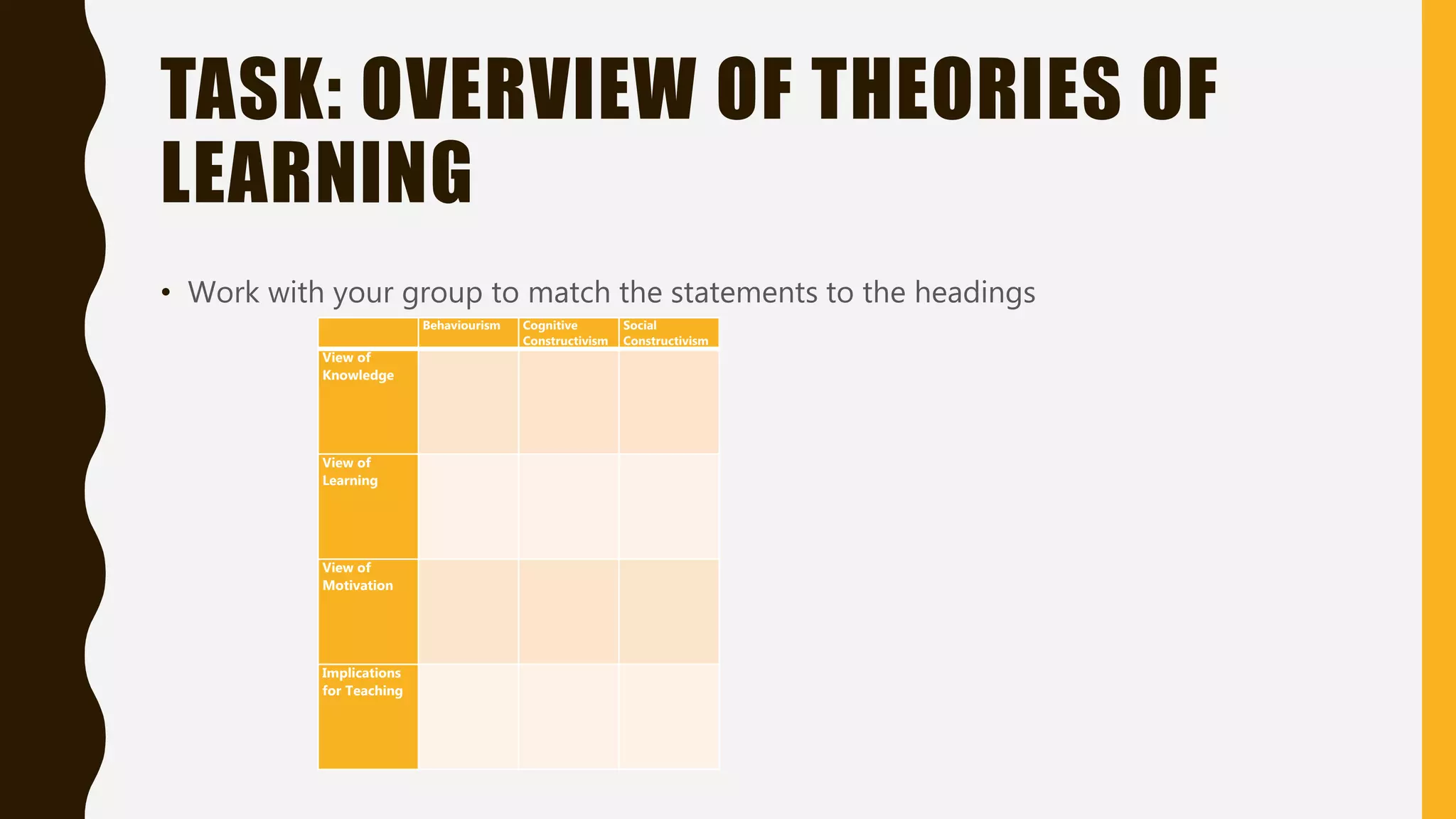 TASK: OVERVIEW OF THEORIES OF
LEARNING
• Work with your group to match the statements to the headings
Behaviourism Cognitive
Constructivism
Social
Constructivism
View of
Knowledge
View of
Learning
View of
Motivation
Implications
for Teaching
 