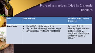 Role of American Diet in Chronic
Diseases
Diet Diet Pattern Relation with Chronic
Diseases
American • Unhealthful dietary practices
• high intakes of energy, sodium, sugar
• low intakes of fruits and vegetables
Increase Risk of
obesity, hypertension,
Diabetes type 2,
cardiovascular disease,
and some types of
cancer
 