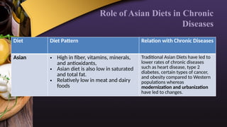 Role of Asian Diets in Chronic
Diseases
Diet Diet Pattern Relation with Chronic Diseases
Asian • High in fiber, vitamins, minerals,
and antioxidants,
• Asian diet is also low in saturated
and total fat.
• Relatively low in meat and dairy
foods
Traditional Asian Diets have led to
lower rates of chronic diseases
such as heart disease, type 2
diabetes, certain types of cancer,
and obesity compared to Western
populations whereas
modernization and urbanization
have led to changes.
 