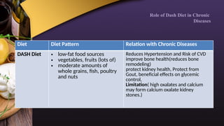 Role of Dash Diet in Chronic
Diseases
Diet Diet Pattern Relation with Chronic Diseases
DASH Diet • low-fat food sources
• vegetables, fruits (lots of)
• moderate amounts of
whole grains, fish, poultry
and nuts
Reduces Hypertension and Risk of CVD
improve bone health(reduces bone
remodeling)
protect kidney health, Protect from
Gout, beneficial effects on glycemic
control,
Limitation( high oxalates and calcium
may form calcium oxalate kidney
stones.)
 