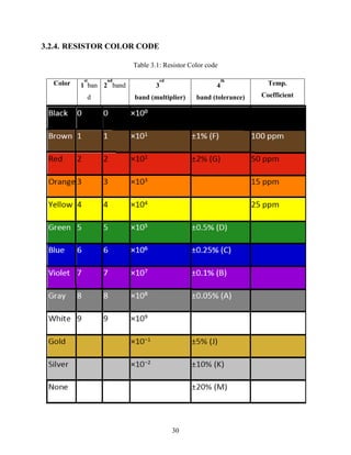 30 
3.2.4. RESISTOR COLOR CODE 
Table 3.1: Resistor Color code 
st 
ban 
d 
Color 1 
nd 
band 3 
2 
rd 
band (multiplier) 
th 
4 
band (tolerance) 
Temp. 
Coefficient 
 