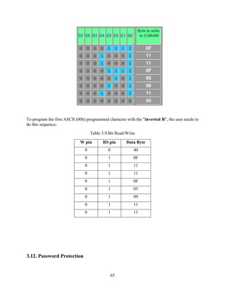 To program the first ASCII (00h) programmed character with the "inverted R", the user needs to 
do this sequence: 
Table 3.9:Bit Read/Write 
W pin RS pin Data Byte 
0 0 40 
0 1 0F 
0 1 11 
0 1 11 
0 1 0F 
0 1 05 
0 1 09 
0 1 11 
0 1 11 
65 
3.12. Password Protection 
 