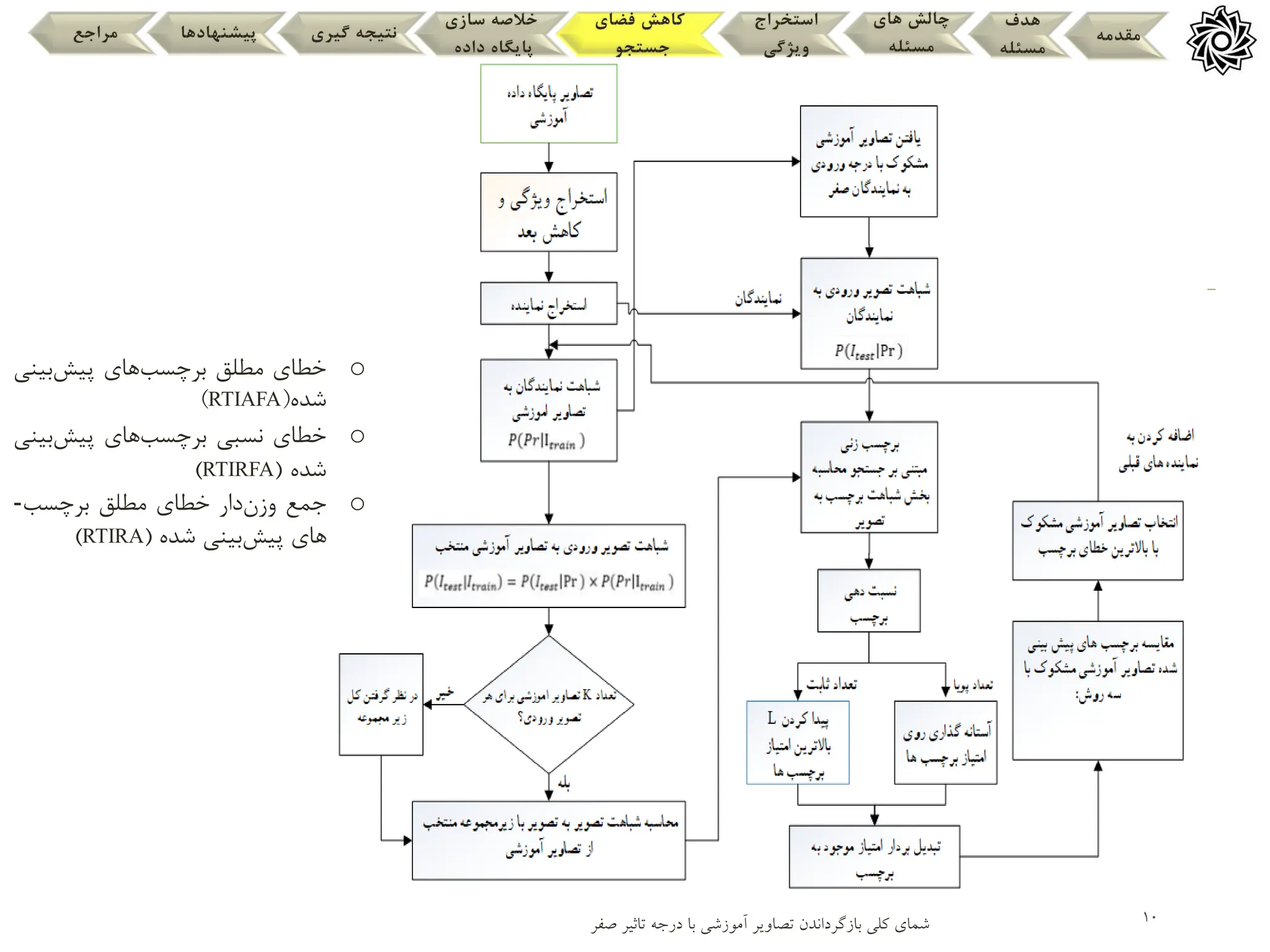 10
‫مقدمه‬
‫هدف‬
‫مسئله‬
‫های‬ ‫چالش‬
‫مسئله‬
‫استخراج‬
‫ویژگی‬
‫فضای‬ ‫کاهش‬
‫جستجو‬
‫سازی‬ ‫خالصه‬
‫داده‬ ‫پایگاه‬
‫گیری‬ ‫نتیجه‬
‫پیشنهادها‬
‫مراجع‬
‫شمای‬
‫تاثیر‬ ‫درجه‬ ‫با‬ ‫آموزشی‬ ‫تصاویر‬ ‫بازگرداندن‬ ‫کلی‬
‫صفر‬
‫بررسی‬
‫و‬
‫بازگرداندن‬
‫تصاویر‬
‫آموزشی‬
‫موثر‬
‫به‬
‫سامانه‬
‫پیشنهادی‬
o
‫خطای‬
‫مطلق‬
‫برچسب‬
‫های‬
‫پیش‬
‫بینی‬
‫شده‬
(RTIAFA)
o
‫خطای‬
‫نسبی‬
‫برچسب‬
‫های‬
‫پیش‬
‫بین‬
‫ی‬
‫شده‬
(
RTIRFA
)
o
‫جمع‬
‫وزن‬
‫دار‬
‫خطای‬
‫مطلق‬
‫برچسب‬
-
‫های‬
‫پیش‬
‫بینی‬
‫شده‬
(
RTIRA
)
 