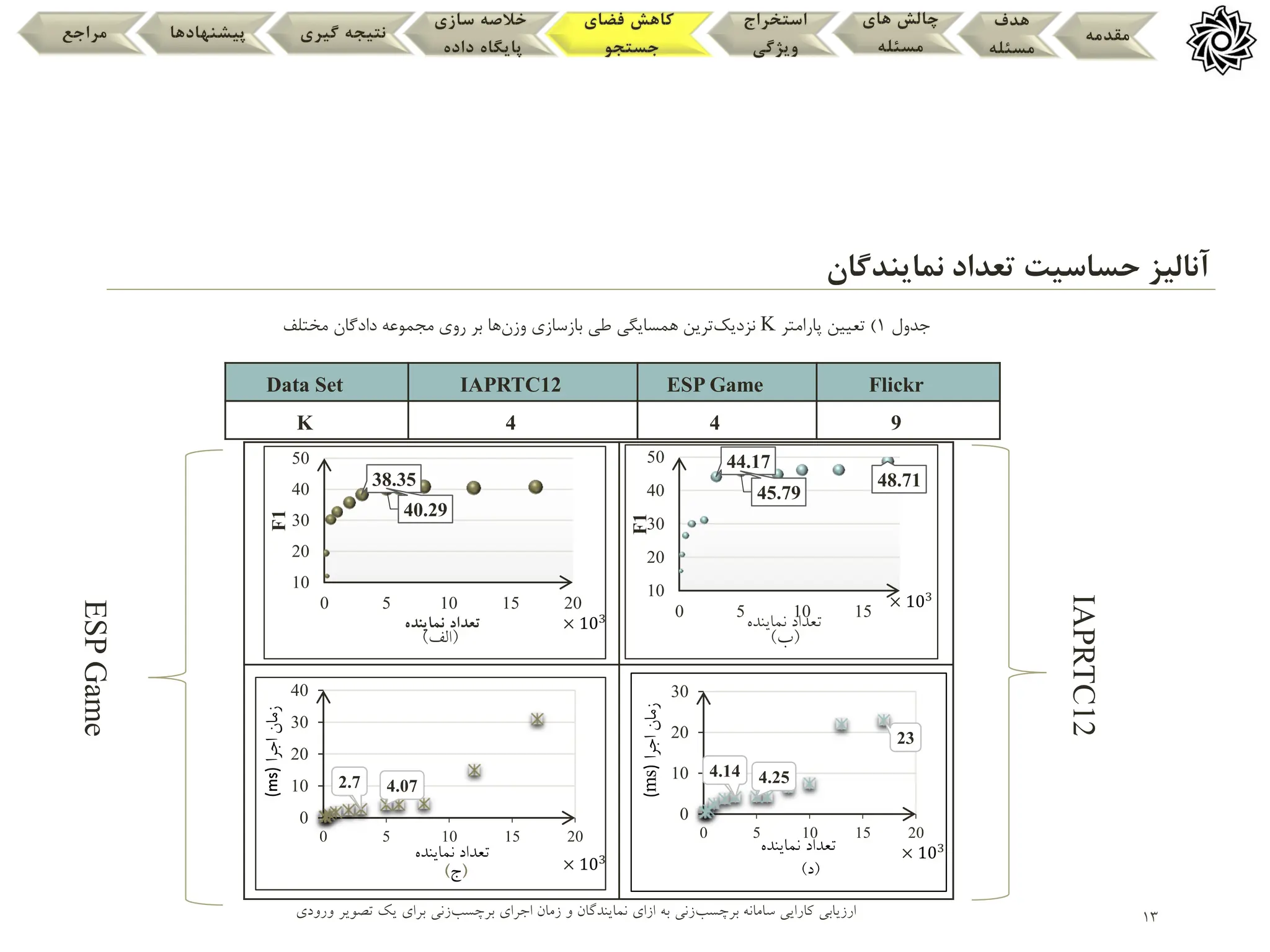 13
‫نمایندگان‬ ‫تعداد‬ ‫حساسیت‬ ‫آنالیز‬
‫مقدمه‬
‫هدف‬
‫مسئله‬
‫های‬ ‫چالش‬
‫مسئله‬
‫استخراج‬
‫ویژگی‬
‫فضای‬ ‫کاهش‬
‫جستجو‬
‫سازی‬ ‫خالصه‬
‫داده‬ ‫پایگاه‬
‫گیری‬ ‫نتیجه‬
‫پیشنهادها‬
‫مراجع‬
Flickr
ESP Game
IAPRTC12
Data Set
9
4
4
K
‫جدول‬
1
)
‫پارامتر‬ ‫تعیین‬
K
‫نزدیک‬
‫وزن‬ ‫بازسازی‬ ‫طی‬ ‫همسایگی‬ ‫ترین‬
‫مختلف‬ ‫دادگان‬ ‫مجموعه‬ ‫روی‬ ‫بر‬ ‫ها‬
38.35
40.29
10
20
30
40
50
0 5 10 15 20
F1
‫نماینده‬ ‫تعداد‬
(
‫الف‬
)
44.17
45.79
48.71
10
20
30
40
50
0 5 10 15
F1
‫نماینده‬ ‫تعداد‬
(
‫ب‬
)
2.7 4.07
0
10
20
30
40
0 5 10 15 20
(ms)
‫اجرا‬
‫زمان‬
‫تعداد‬
‫نماینده‬
(
‫ج‬
)
4.14 4.25
23
0
10
20
30
0 5 10 15 20
(ms)
‫اجرا‬
‫زمان‬
‫تعداد‬
‫نماینده‬
(
‫د‬
)
× 103
× 103
× 103 × 103
‫ارزیابی‬
‫برچسب‬ ‫سامانه‬ ‫کارایی‬
‫برچسب‬ ‫اجرای‬ ‫زمان‬ ‫و‬ ‫نمایندگان‬ ‫ازای‬ ‫به‬ ‫زنی‬
‫تصویر‬ ‫یک‬ ‫برای‬ ‫زنی‬
‫ورودی‬
IAPRTC12
ESP
Game
 
