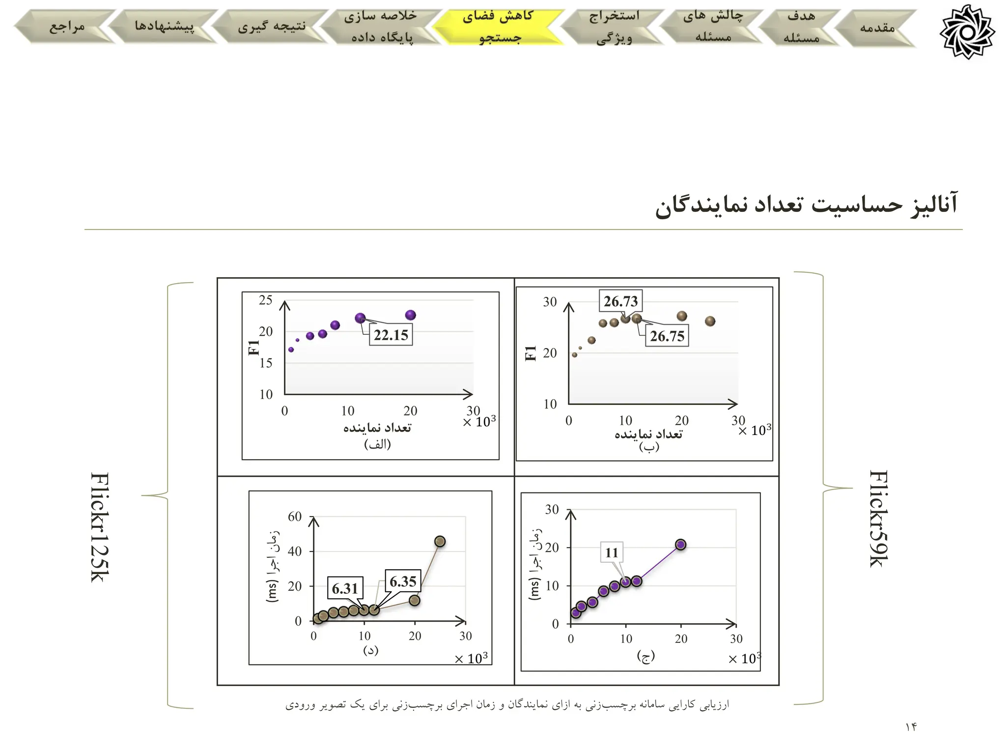 14
‫نمایندگان‬ ‫تعداد‬ ‫حساسیت‬ ‫آنالیز‬
‫مقدمه‬
‫هدف‬
‫مسئله‬
‫های‬ ‫چالش‬
‫مسئله‬
‫استخراج‬
‫ویژگی‬
‫فضای‬ ‫کاهش‬
‫جستجو‬
‫سازی‬ ‫خالصه‬
‫داده‬ ‫پایگاه‬
‫گیری‬ ‫نتیجه‬
‫پیشنهادها‬
‫مراجع‬
‫ارزیابی‬
‫برچسب‬ ‫سامانه‬ ‫کارایی‬
‫برچسب‬ ‫اجرای‬ ‫زمان‬ ‫و‬ ‫نمایندگان‬ ‫ازای‬ ‫به‬ ‫زنی‬
‫تصویر‬ ‫یک‬ ‫برای‬ ‫زنی‬
‫ورودی‬
Flickr125k
Flickr59k
22.15
10
15
20
25
0 10 20 30
F1
‫نماینده‬ ‫تعداد‬
(
‫الف‬
)
26.73
26.75
10
20
30
0 10 20 30
F1
‫نماینده‬ ‫تعداد‬
(
‫ب‬
)
11
0
10
20
30
0 10 20 30
(ms)
‫اجرا‬
‫زمان‬
(
‫ج‬
)
6.31 6.35
0
20
40
60
0 10 20 30
(ms)
‫اجرا‬
‫زمان‬
(
‫د‬
)
× 103 × 103
× 103
× 103
 