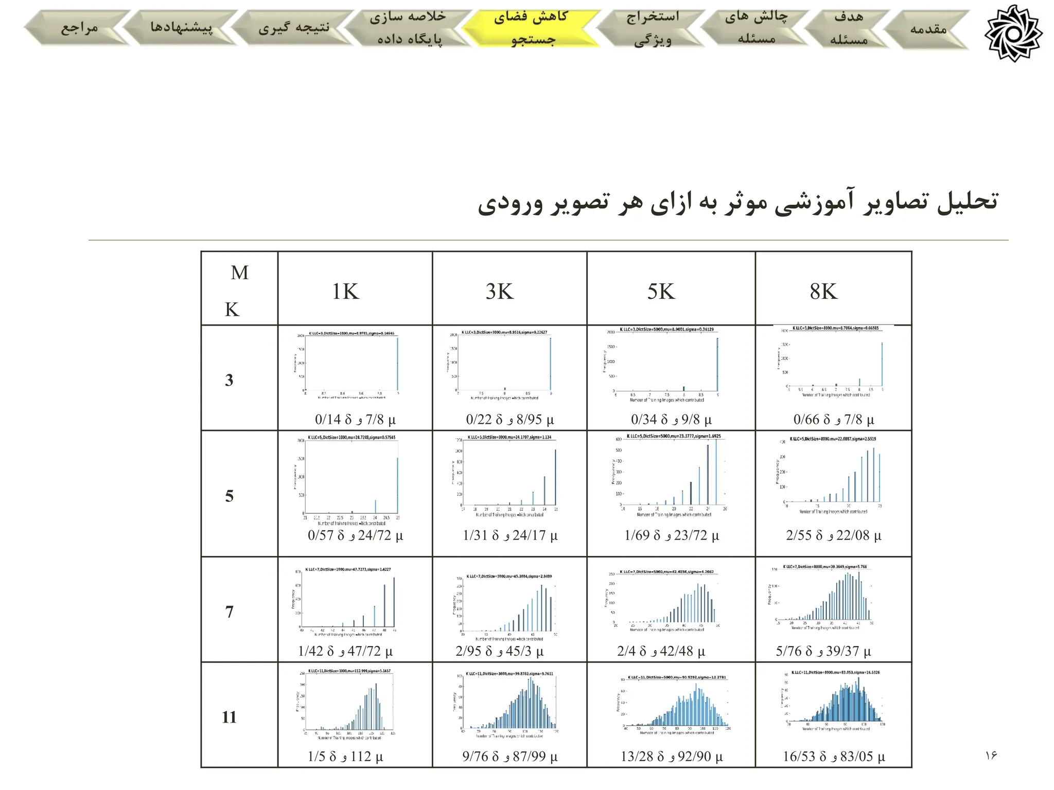 16
‫مقدمه‬
‫هدف‬
‫مسئله‬
‫های‬ ‫چالش‬
‫مسئله‬
‫استخراج‬
‫ویژگی‬
‫فضای‬ ‫کاهش‬
‫جستجو‬
‫سازی‬ ‫خالصه‬
‫داده‬ ‫پایگاه‬
‫گیری‬ ‫نتیجه‬
‫پیشنهادها‬
‫مراجع‬
‫ورودی‬ ‫تصویر‬ ‫هر‬ ‫ازای‬ ‫به‬ ‫موثر‬ ‫آموزشی‬ ‫تصاویر‬ ‫تحلیل‬
8K
5K
3K
1K
M
K
μ
7/8
‫و‬
δ
0/66
μ
9/8
‫و‬
δ
0/34
μ
8/95
‫و‬
δ
0/22
μ
7/8
‫و‬
δ
0/14
3
μ
22/08
‫و‬
δ
2/55
μ
23/72
‫و‬
δ
1/69
μ
24/17
‫و‬
δ
1/31
μ
24/72
‫و‬
δ
0/57
5
μ
39/37
‫و‬
δ
5/76
μ
42/48
‫و‬
δ
2/4
μ
45/3
‫و‬
δ
2/95
μ
47/72
‫و‬
δ
1/42
7
μ
83/05
‫و‬
δ
16/53
μ
92/90
‫و‬
δ
13/28
μ
87/99
‫و‬
δ
9/76
μ
112
‫و‬
δ
1/5
11
 