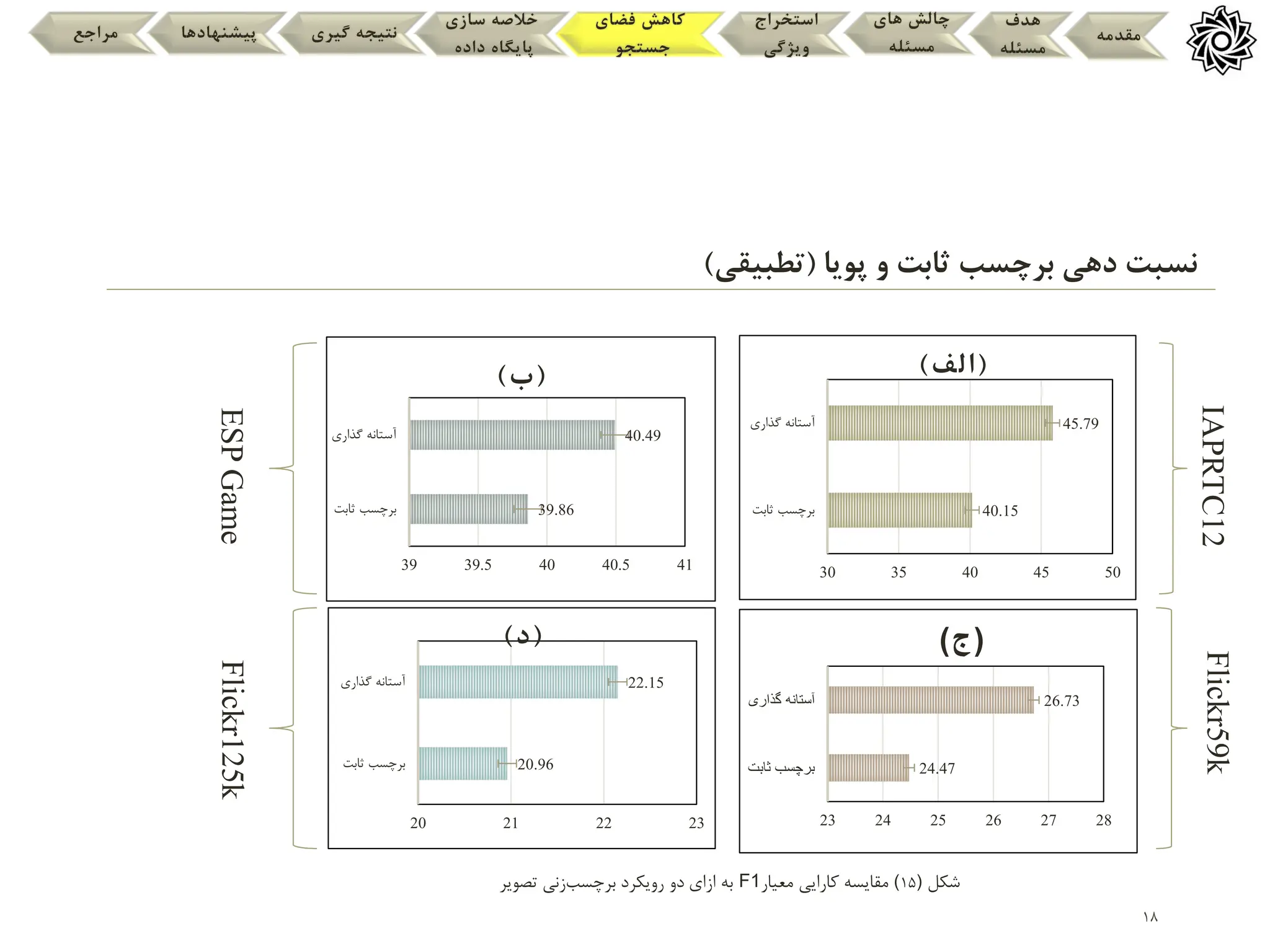 18
‫مقدمه‬
‫هدف‬
‫مسئله‬
‫های‬ ‫چالش‬
‫مسئله‬
‫استخراج‬
‫ویژگی‬
‫فضای‬ ‫کاهش‬
‫جستجو‬
‫سازی‬ ‫خالصه‬
‫داده‬ ‫پایگاه‬
‫گیری‬ ‫نتیجه‬
‫پیشنهادها‬
‫مراجع‬
‫پویا‬ ‫و‬ ‫ثابت‬ ‫برچسب‬ ‫دهی‬ ‫نسبت‬
(
‫تطبیقی‬
)
‫شکل‬
)
15
(
‫کارایی‬ ‫مقایسه‬
‫معیار‬
F1
‫به‬
‫برچسب‬ ‫رویکرد‬ ‫دو‬ ‫ازای‬
‫زنی‬
‫تصویر‬
39.86
40.49
39 39.5 40 40.5 41
‫ثاب‬ ‫برچسب‬
‫ت‬
‫گذاری‬ ‫آستانه‬
(
‫ب‬
)
40.15
45.79
30 35 40 45 50
‫ثابت‬ ‫برچسب‬
‫گذاری‬ ‫آستانه‬
(
‫الف‬
)
20.96
22.15
20 21 22 23
‫ثابت‬ ‫برچسب‬
‫گذاری‬ ‫آستانه‬
(
‫د‬
)
24.47
26.73
23 24 25 26 27 28
‫ثاب‬ ‫برچسب‬
‫ت‬
‫گذاری‬ ‫آستانه‬
(
‫ج‬
)
IAPRTC12
Flickr59k
Flickr125k
ESP
Game
 