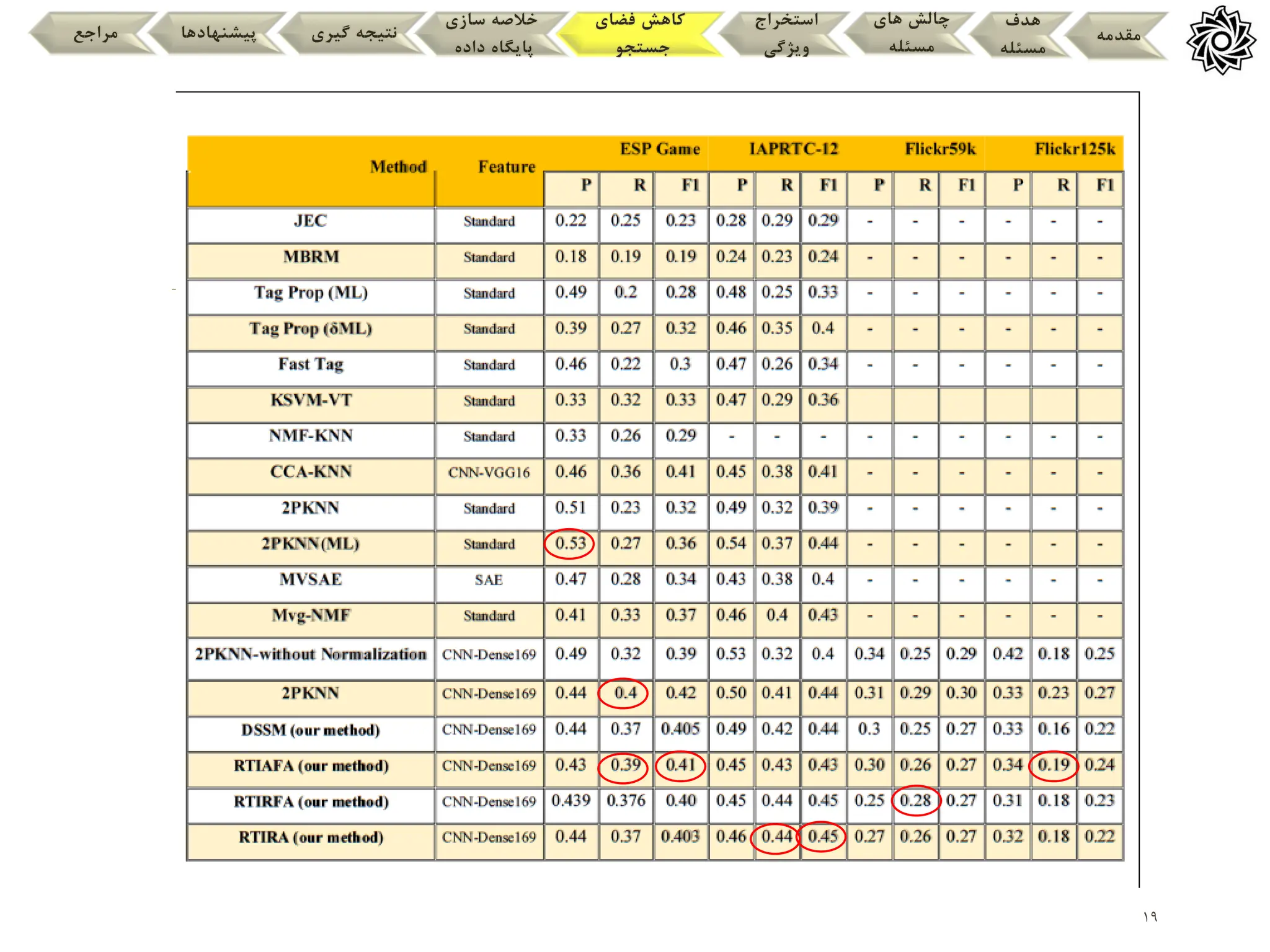 19
‫مقدمه‬
‫هدف‬
‫مسئله‬
‫های‬ ‫چالش‬
‫مسئله‬
‫استخراج‬
‫ویژگی‬
‫فضای‬ ‫کاهش‬
‫جستجو‬
‫سازی‬ ‫خالصه‬
‫داده‬ ‫پایگاه‬
‫گیری‬ ‫نتیجه‬
‫پیشنهادها‬
‫مراجع‬
‫روش‬ ‫مقایسه‬ ‫و‬ ‫بررسی‬
‫برچسب‬ ‫پیشین‬ ‫های‬
‫پیشنه‬ ‫روش‬ ‫و‬ ‫زنی‬
‫ادی‬
 