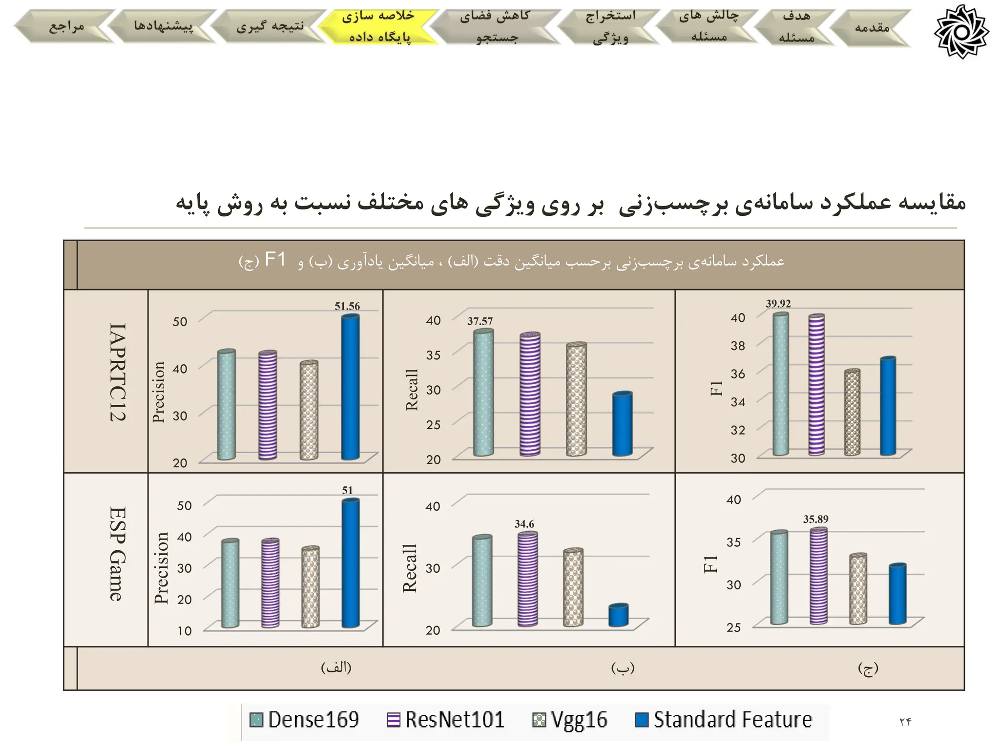 24
‫عملکرد‬ ‫مقایسه‬
‫سامانه‬
‫ی‬
‫برچسب‬
‫زنی‬
‫پایه‬ ‫روش‬ ‫به‬ ‫نسبت‬ ‫مختلف‬ ‫های‬ ‫ویژگی‬ ‫روی‬ ‫بر‬
‫مقدمه‬
‫هدف‬
‫مسئله‬
‫های‬ ‫چالش‬
‫مسئله‬
‫استخراج‬
‫ویژگی‬
‫فضای‬ ‫کاهش‬
‫جستجو‬
‫سازی‬ ‫خالصه‬
‫داده‬ ‫پایگاه‬
‫گیری‬ ‫نتیجه‬
‫پیشنهادها‬
‫مراجع‬
‫سامانه‬ ‫عملکرد‬
‫برچسب‬ ‫ی‬
‫دقت‬ ‫میانگین‬ ‫برحسب‬ ‫زنی‬
(
‫الف‬
)
‫یادآوری‬ ‫میانگین‬ ،
(
‫ب‬
)
‫و‬
F1
(
‫ج‬
)
IAPRTC12
ESP
Game
(
‫ج‬
)
(
‫ب‬
)
(
‫الف‬
)
30
32
34
36
38
40
39.92
F1
20
25
30
35
40 37.57
Recall
20
30
40
50
51.56
Precision
25
30
35
40
35.89
F1
20
30
40
34.6
Recall
10
20
30
40
50
51
Precision
 