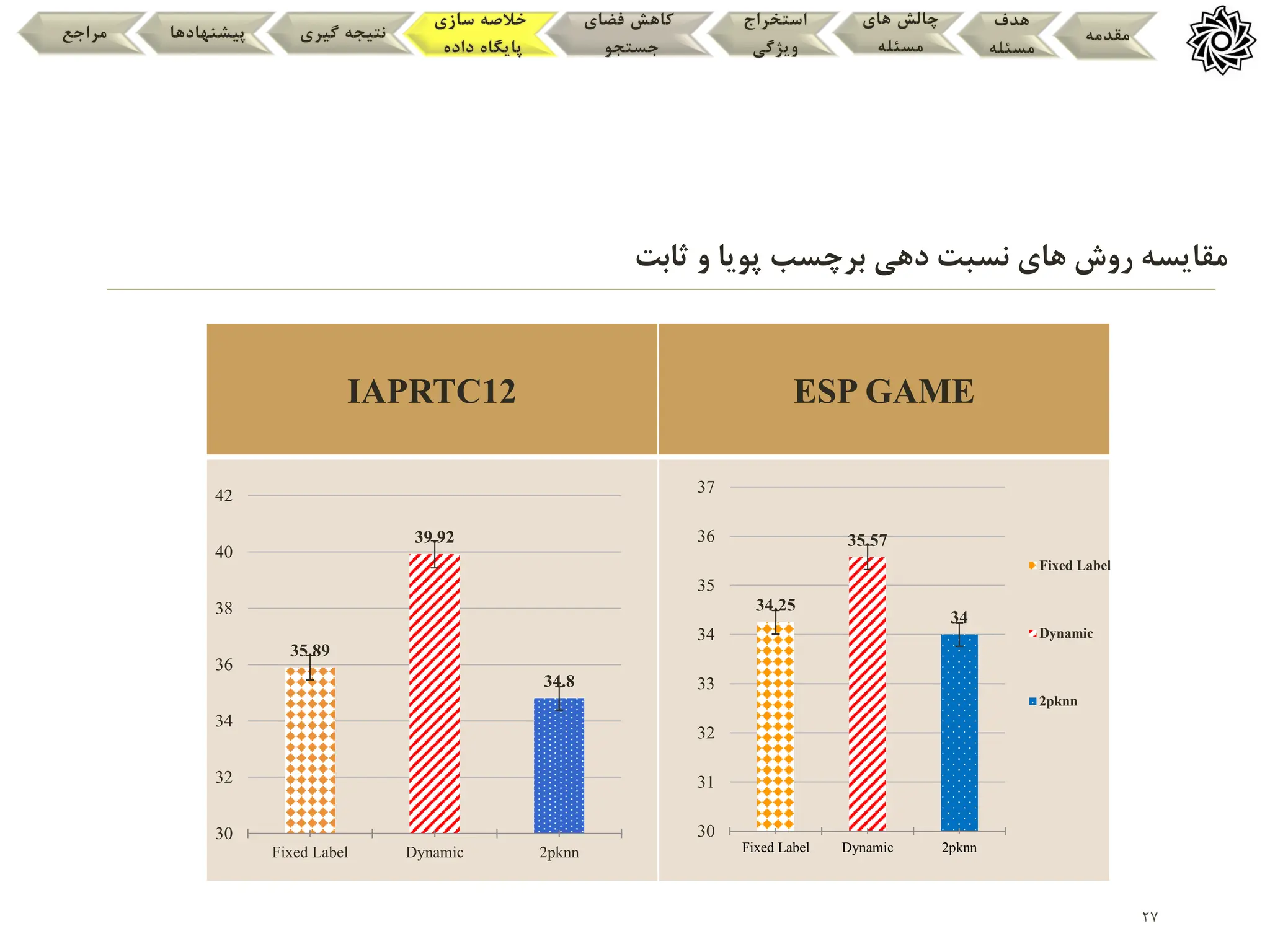 27
‫ثابت‬ ‫و‬ ‫پویا‬ ‫برچسب‬ ‫دهی‬ ‫نسبت‬ ‫های‬ ‫روش‬ ‫مقایسه‬
‫مقدمه‬
‫هدف‬
‫مسئله‬
‫های‬ ‫چالش‬
‫مسئله‬
‫استخراج‬
‫ویژگی‬
‫فضای‬ ‫کاهش‬
‫جستجو‬
‫سازی‬ ‫خالصه‬
‫داده‬ ‫پایگاه‬
‫گیری‬ ‫نتیجه‬
‫پیشنهادها‬
‫مراجع‬
ESP GAME
IAPRTC12
34.25
35.57
34
30
31
32
33
34
35
36
37
Fixed Label Dynamic 2pknn
Fixed Label
Dynamic
2pknn
35.89
39.92
34.8
30
32
34
36
38
40
42
Fixed Label Dynamic 2pknn
 