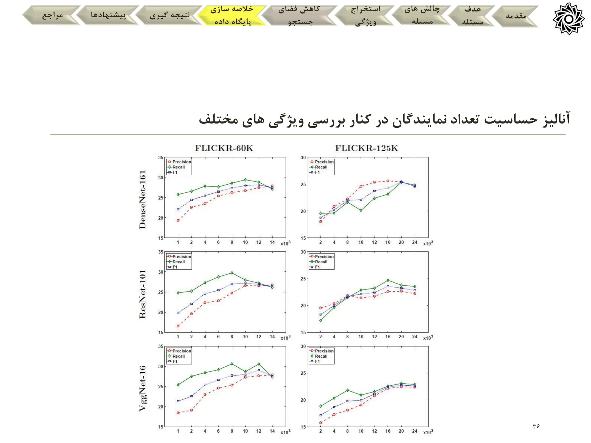 36
‫مختلف‬ ‫های‬ ‫ویژگی‬ ‫بررسی‬ ‫کنار‬ ‫در‬ ‫نمایندگان‬ ‫تعداد‬ ‫حساسیت‬ ‫آنالیز‬
‫مقدمه‬
‫هدف‬
‫مسئله‬
‫های‬ ‫چالش‬
‫مسئله‬
‫استخراج‬
‫ویژگی‬
‫فضای‬ ‫کاهش‬
‫جستجو‬
‫سازی‬ ‫خالصه‬
‫داده‬ ‫پایگاه‬
‫گیری‬ ‫نتیجه‬
‫پیشنهادها‬
‫مراجع‬
 