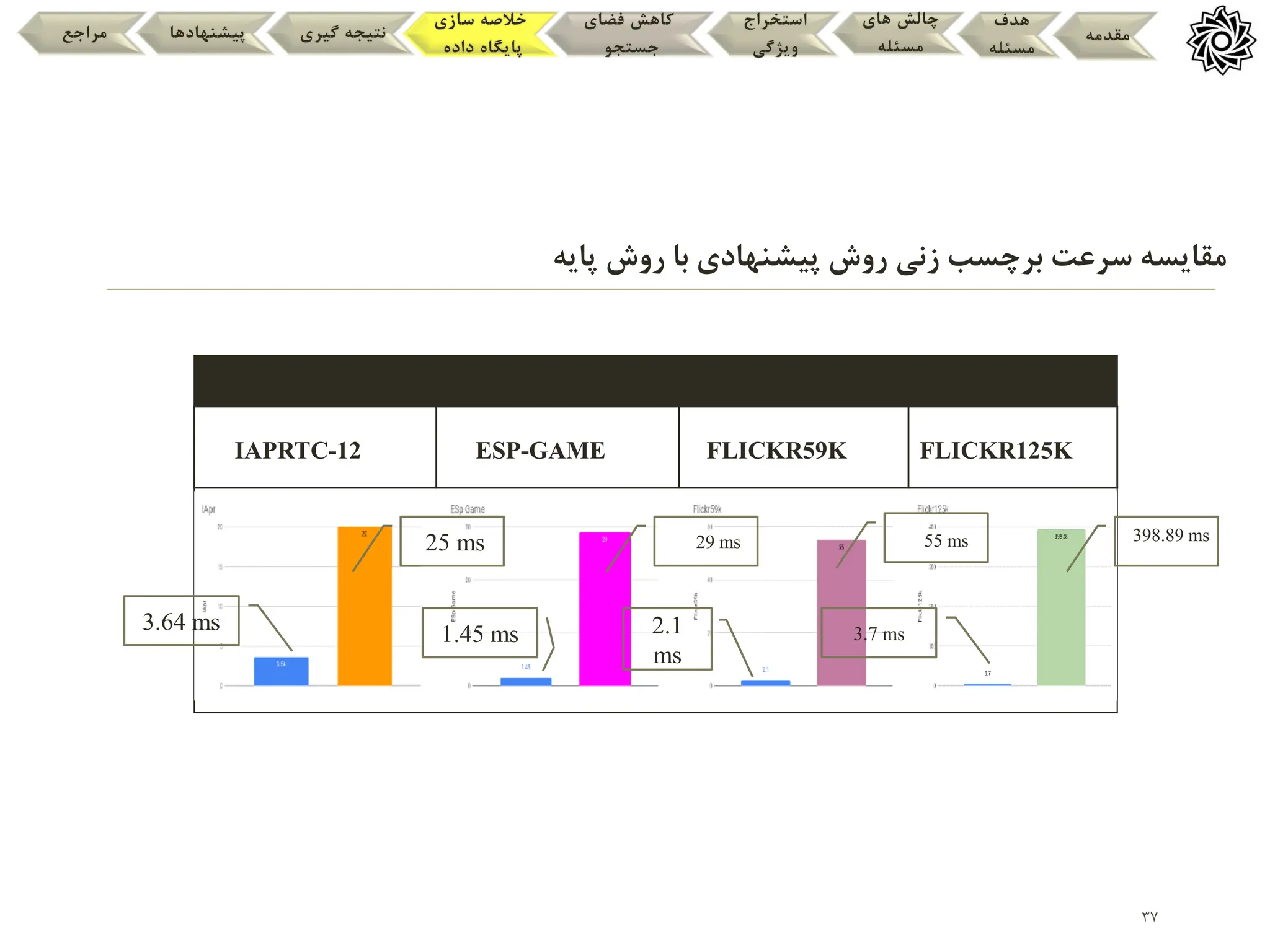 37
‫پایه‬ ‫روش‬ ‫با‬ ‫پیشنهادی‬ ‫روش‬ ‫زنی‬ ‫برچسب‬ ‫سرعت‬ ‫مقایسه‬
‫مقدمه‬
‫هدف‬
‫مسئله‬
‫های‬ ‫چالش‬
‫مسئله‬
‫استخراج‬
‫ویژگی‬
‫فضای‬ ‫کاهش‬
‫جستجو‬
‫سازی‬ ‫خالصه‬
‫داده‬ ‫پایگاه‬
‫گیری‬ ‫نتیجه‬
‫پیشنهادها‬
‫مراجع‬
IAPRTC-12 ESP-GAME FLICKR59K FLICKR125K
25 ms 398.89 ms
55 ms
29 ms
3.64 ms 1.45 ms 2.1
ms
3.7 ms
 