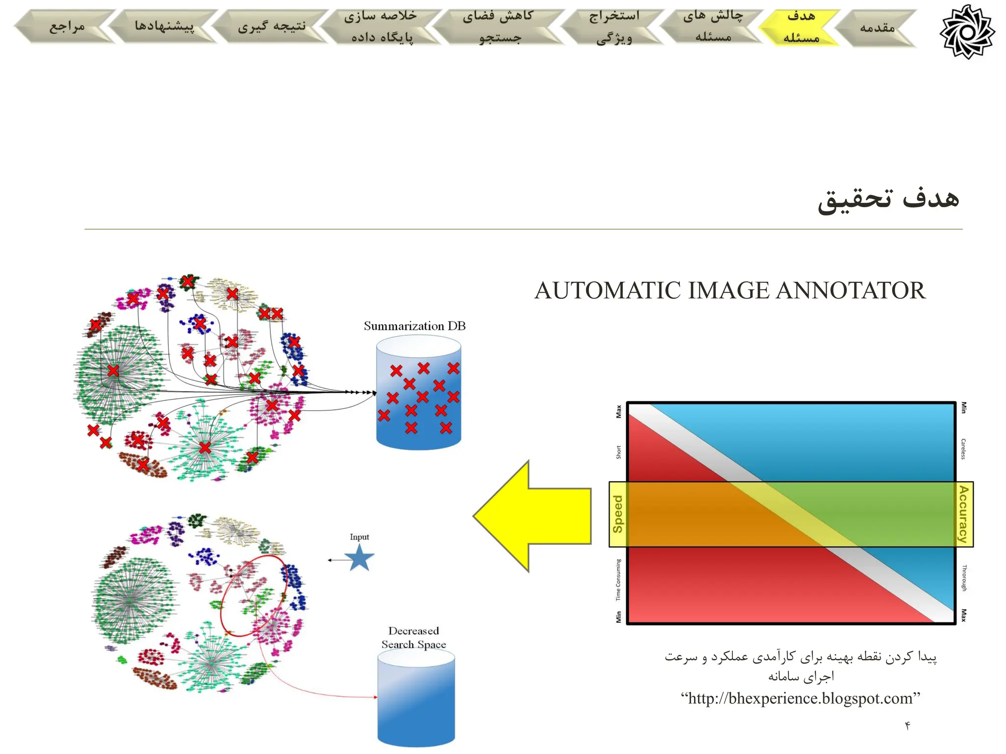 ‫تحقیق‬ ‫هدف‬
4
‫مقدمه‬
‫هدف‬
‫مسئله‬
‫های‬ ‫چالش‬
‫مسئله‬
‫استخراج‬
‫ویژگی‬
‫فضای‬ ‫کاهش‬
‫جستجو‬
‫سازی‬ ‫خالصه‬
‫داده‬ ‫پایگاه‬
‫گیری‬ ‫نتیجه‬
‫پیشنهادها‬
‫مراجع‬
‫پیدا‬
‫سرعت‬ ‫و‬ ‫عملکرد‬ ‫کارآمدی‬ ‫برای‬ ‫بهینه‬ ‫نقطه‬ ‫کردن‬
‫اجرای‬
‫سامانه‬
“http://bhexperience.blogspot.com”
AUTOMATIC IMAGE ANNOTATOR
 