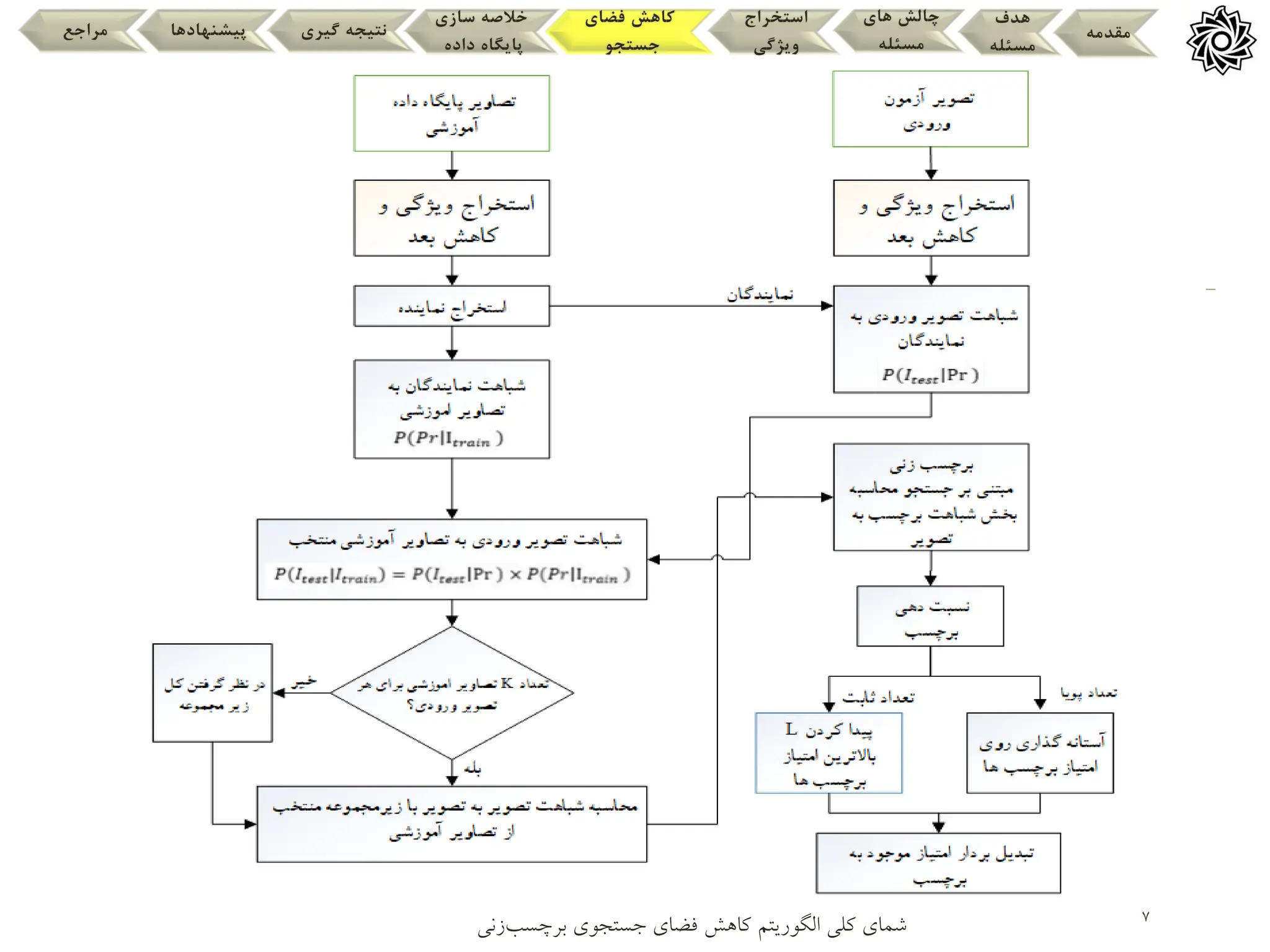 7
‫برچسب‬ ‫در‬ ‫جستجو‬ ‫فضای‬ ‫کاهش‬ ‫برای‬ ‫پیشنهادی‬ ‫روش‬
‫تص‬ ‫زنی‬
‫اویر‬
‫مقدمه‬
‫هدف‬
‫مسئله‬
‫های‬ ‫چالش‬
‫مسئله‬
‫استخراج‬
‫ویژگی‬
‫فضای‬ ‫کاهش‬
‫جستجو‬
‫سازی‬ ‫خالصه‬
‫داده‬ ‫پایگاه‬
‫گیری‬ ‫نتیجه‬
‫پیشنهادها‬
‫مراجع‬
‫شمای‬
‫برچسب‬ ‫جستجوی‬ ‫فضای‬ ‫کاهش‬ ‫الگوریتم‬ ‫کلی‬
‫زنی‬
 