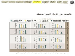 12
‫مقایسه‬
‫ویژگی‬ ‫بررسی‬ ‫و‬
‫مختلف‬ ‫ژرف‬ ‫یادگیری‬ ‫های‬
‫مقدمه‬
‫هدف‬
‫مسئله‬
‫های‬ ‫چالش‬
‫مسئله‬
‫استخراج‬
‫ویژگی‬
‫فضای‬ ‫کاهش‬
‫جستجو‬
‫سازی‬ ‫خالصه‬
‫داده‬ ‫پایگاه‬
‫گیری‬ ‫نتیجه‬
‫پیشنهادها‬
‫مراجع‬
IAPRTC12
ESP
Game
Flickr59k
Flickr125k
(
‫ج‬
)
(
‫ب‬
)
(
‫الف‬
)
20
40
60
Precision
20
30
40
50
Recall
30
40
50
F1
20
30
40
50
60
Precision
20
30
40
50
Recall
30
40
50
F1
10
20
30
Precision
10
20
30
Recall
10
20
30
F1
10
20
30
40
Precision
10
15
20
Recall
10
15
20
25
F1
‫ارزیابی‬
‫سامانه‬
‫ی‬
‫برچسب‬
‫زنی‬
‫کاهش‬
‫فضای‬
‫جستجو‬
‫به‬
‫ازای‬
‫ویژگی‬
‫های‬
‫مدل‬
‫های‬
‫یادگیری‬
‫عمیق‬
‫برحسب‬
‫میانگین‬
‫دقت‬
(
‫الف‬
)
،
‫میانگین‬
‫یادآوری‬
(
‫ب‬
)
‫و‬
F1
(
‫ج‬
)
 
