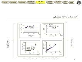 14
‫نمایندگان‬ ‫تعداد‬ ‫حساسیت‬ ‫آنالیز‬
‫مقدمه‬
‫هدف‬
‫مسئله‬
‫های‬ ‫چالش‬
‫مسئله‬
‫استخراج‬
‫ویژگی‬
‫فضای‬ ‫کاهش‬
‫جستجو‬
‫سازی‬ ‫خالصه‬
‫داده‬ ‫پایگاه‬
‫گیری‬ ‫نتیجه‬
‫پیشنهادها‬
‫مراجع‬
‫ارزیابی‬
‫برچسب‬ ‫سامانه‬ ‫کارایی‬
‫برچسب‬ ‫اجرای‬ ‫زمان‬ ‫و‬ ‫نمایندگان‬ ‫ازای‬ ‫به‬ ‫زنی‬
‫تصویر‬ ‫یک‬ ‫برای‬ ‫زنی‬
‫ورودی‬
Flickr125k
Flickr59k
22.15
10
15
20
25
0 10 20 30
F1
‫نماینده‬ ‫تعداد‬
(
‫الف‬
)
26.73
26.75
10
20
30
0 10 20 30
F1
‫نماینده‬ ‫تعداد‬
(
‫ب‬
)
11
0
10
20
30
0 10 20 30
(ms)
‫اجرا‬
‫زمان‬
(
‫ج‬
)
6.31 6.35
0
20
40
60
0 10 20 30
(ms)
‫اجرا‬
‫زمان‬
(
‫د‬
)
× 103 × 103
× 103
× 103
 
