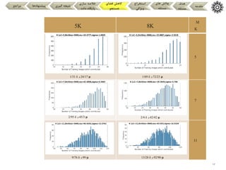 17
‫مقدمه‬
‫هدف‬
‫مسئله‬
‫های‬ ‫چالش‬
‫مسئله‬
‫استخراج‬
‫ویژگی‬
‫فضای‬ ‫کاهش‬
‫جستجو‬
‫سازی‬ ‫خالصه‬
‫داده‬ ‫پایگاه‬
‫گیری‬ ‫نتیجه‬
‫پیشنهادها‬
‫مراجع‬
M
K
K
8
K
5
5
𝛍
72/23
‫و‬
δ
1/69
𝛍
24/17
‫و‬
δ
1/31
7
𝛍
42/42
‫و‬
δ
2/4
𝛍
45/3
‫و‬
δ
2/95
11
𝛍
92/90
‫و‬
δ
13/28
𝛍
99
‫و‬
δ
9/76
 