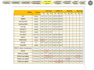 19
‫مقدمه‬
‫هدف‬
‫مسئله‬
‫های‬ ‫چالش‬
‫مسئله‬
‫استخراج‬
‫ویژگی‬
‫فضای‬ ‫کاهش‬
‫جستجو‬
‫سازی‬ ‫خالصه‬
‫داده‬ ‫پایگاه‬
‫گیری‬ ‫نتیجه‬
‫پیشنهادها‬
‫مراجع‬
‫روش‬ ‫مقایسه‬ ‫و‬ ‫بررسی‬
‫برچسب‬ ‫پیشین‬ ‫های‬
‫پیشنه‬ ‫روش‬ ‫و‬ ‫زنی‬
‫ادی‬
 