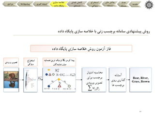 23
‫داده‬ ‫پایگاه‬ ‫سازی‬ ‫خالصه‬ ‫با‬ ‫زنی‬ ‫برچسب‬ ‫سامانه‬ ‫پیشنهادی‬ ‫روش‬
‫مقدمه‬
‫هدف‬
‫مسئله‬
‫های‬ ‫چالش‬
‫مسئله‬
‫استخراج‬
‫ویژگی‬
‫فضای‬ ‫کاهش‬
‫جستجو‬
‫سازی‬ ‫خالصه‬
‫داده‬ ‫پایگاه‬
‫گیری‬ ‫نتیجه‬
‫پیشنهادها‬
‫مراجع‬
 