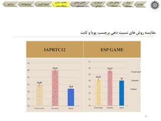 27
‫ثابت‬ ‫و‬ ‫پویا‬ ‫برچسب‬ ‫دهی‬ ‫نسبت‬ ‫های‬ ‫روش‬ ‫مقایسه‬
‫مقدمه‬
‫هدف‬
‫مسئله‬
‫های‬ ‫چالش‬
‫مسئله‬
‫استخراج‬
‫ویژگی‬
‫فضای‬ ‫کاهش‬
‫جستجو‬
‫سازی‬ ‫خالصه‬
‫داده‬ ‫پایگاه‬
‫گیری‬ ‫نتیجه‬
‫پیشنهادها‬
‫مراجع‬
ESP GAME
IAPRTC12
34.25
35.57
34
30
31
32
33
34
35
36
37
Fixed Label Dynamic 2pknn
Fixed Label
Dynamic
2pknn
35.89
39.92
34.8
30
32
34
36
38
40
42
Fixed Label Dynamic 2pknn
 