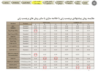 28
‫زن‬ ‫برچسب‬ ‫های‬ ‫روش‬ ‫سایر‬ ‫با‬ ‫سازی‬ ‫خالصه‬ ‫با‬ ‫زنی‬ ‫برچسب‬ ‫پیشنهادی‬ ‫روش‬ ‫مقایسه‬
‫ی‬
‫مقدمه‬
‫هدف‬
‫مسئله‬
‫های‬ ‫چالش‬
‫مسئله‬
‫استخراج‬
‫ویژگی‬
‫فضای‬ ‫کاهش‬
‫جستجو‬
‫سازی‬ ‫خالصه‬
‫داده‬ ‫پایگاه‬
‫گیری‬ ‫نتیجه‬
‫پیشنهادها‬
‫مراجع‬
Method Feature
ESP Game IAPRTC-12
P R F1 P R F1
JEC Standard 0.22 0.25 0.23 0.28 0.29 0.29
MBRM Standard 0.18 0.19 0.19 0.24 0.23 0.24
Tag Prop (ML) Standard 0.49 0.2 0.28 0.48 0.25 0.33
Tag Prop (δML) Standard 0.39 0.27 0.32 0.46 0.35 0.4
2PKNN Standard 0.51 0.23 0.32 0.49 0.32 0.39
2PKNN(ML) Standard 0.53 0.27 0.35 0.54 0.37 0.44
Fast Tag Standard 0.46 0.22 0.3 0.47 0.26 0.34
NMF-KNN Standard 0.33 0.26 0.29 - - -
CCA-KNN Standard 0.46 0.36 0.41 0.45 0.38 0.41
KSVM-VT Standard 0.33 0.32 0.33 0.47 0.29 0.36
2PKNN-without
Normalization
CNN)Dense169( 0.49 0.32 0.39 0.531 0.321 0.4
2PKNN CNN)Dense169( 0.44 0.39 0.42 0.49 0.41 0.44
TDSNLP+2PKNN CNN)Dense169( 0.44 0.28 0.342 0.45 0.34 0.39
TDSNLPFT CNN)Dense169( 0.37 0.34 0.35 0.45 0.39 0.42
TDSNLPDT CNN)Dense169( 0.44 0.37 0.36 0.47 0.42 0.44
 