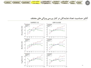 36
‫مختلف‬ ‫های‬ ‫ویژگی‬ ‫بررسی‬ ‫کنار‬ ‫در‬ ‫نمایندگان‬ ‫تعداد‬ ‫حساسیت‬ ‫آنالیز‬
‫مقدمه‬
‫هدف‬
‫مسئله‬
‫های‬ ‫چالش‬
‫مسئله‬
‫استخراج‬
‫ویژگی‬
‫فضای‬ ‫کاهش‬
‫جستجو‬
‫سازی‬ ‫خالصه‬
‫داده‬ ‫پایگاه‬
‫گیری‬ ‫نتیجه‬
‫پیشنهادها‬
‫مراجع‬
 