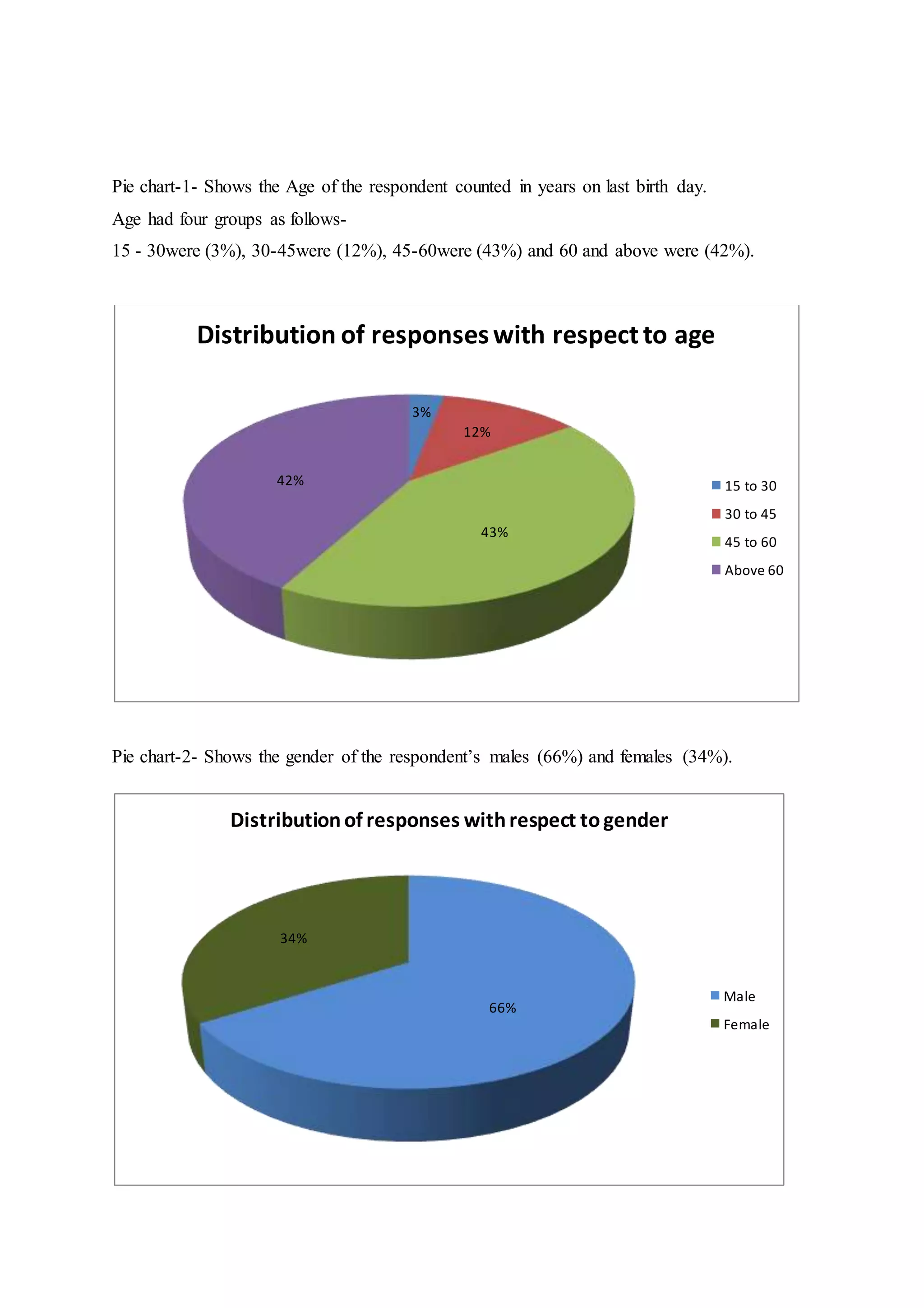 Pie chart-1- Shows the Age of the respondent counted in years on last birth day.
Age had four groups as follows-
15 - 30were (3%), 30-45were (12%), 45-60were (43%) and 60 and above were (42%).
Pie chart-2- Shows the gender of the respondent’s males (66%) and females (34%).
3%
12%
43%
42%
Distribution of responseswith respectto age
15 to 30
30 to 45
45 to 60
Above 60
66%
34%
Distributionof responses withrespect togender
Male
Female
 