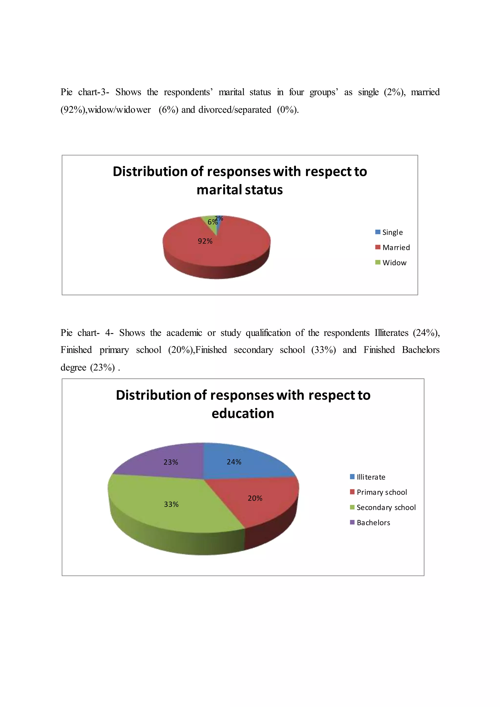 Pie chart-3- Shows the respondents’ marital status in four groups’ as single (2%), married
(92%),widow/widower (6%) and divorced/separated (0%).
Pie chart- 4- Shows the academic or study qualification of the respondents Illiterates (24%),
Finished primary school (20%),Finished secondary school (33%) and Finished Bachelors
degree (23%) .
2%
92%
6%
Distribution of responseswith respectto
marital status
Single
Married
Widow
24%
20%
33%
23%
Distribution of responseswith respectto
education
Illiterate
Primary school
Secondary school
Bachelors
 
