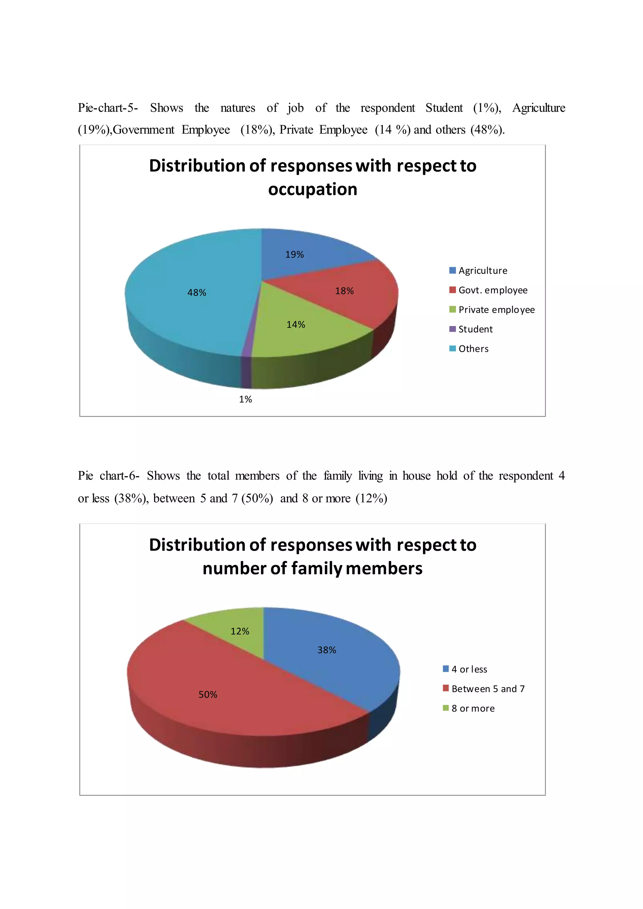 Pie-chart-5- Shows the natures of job of the respondent Student (1%), Agriculture
(19%),Government Employee (18%), Private Employee (14 %) and others (48%).
Pie chart-6- Shows the total members of the family living in house hold of the respondent 4
or less (38%), between 5 and 7 (50%) and 8 or more (12%)
19%
18%
14%
1%
48%
Distribution of responseswith respectto
occupation
Agriculture
Govt. employee
Private employee
Student
Others
38%
50%
12%
Distribution of responseswith respectto
number of familymembers
4 or less
Between 5 and 7
8 or more
 