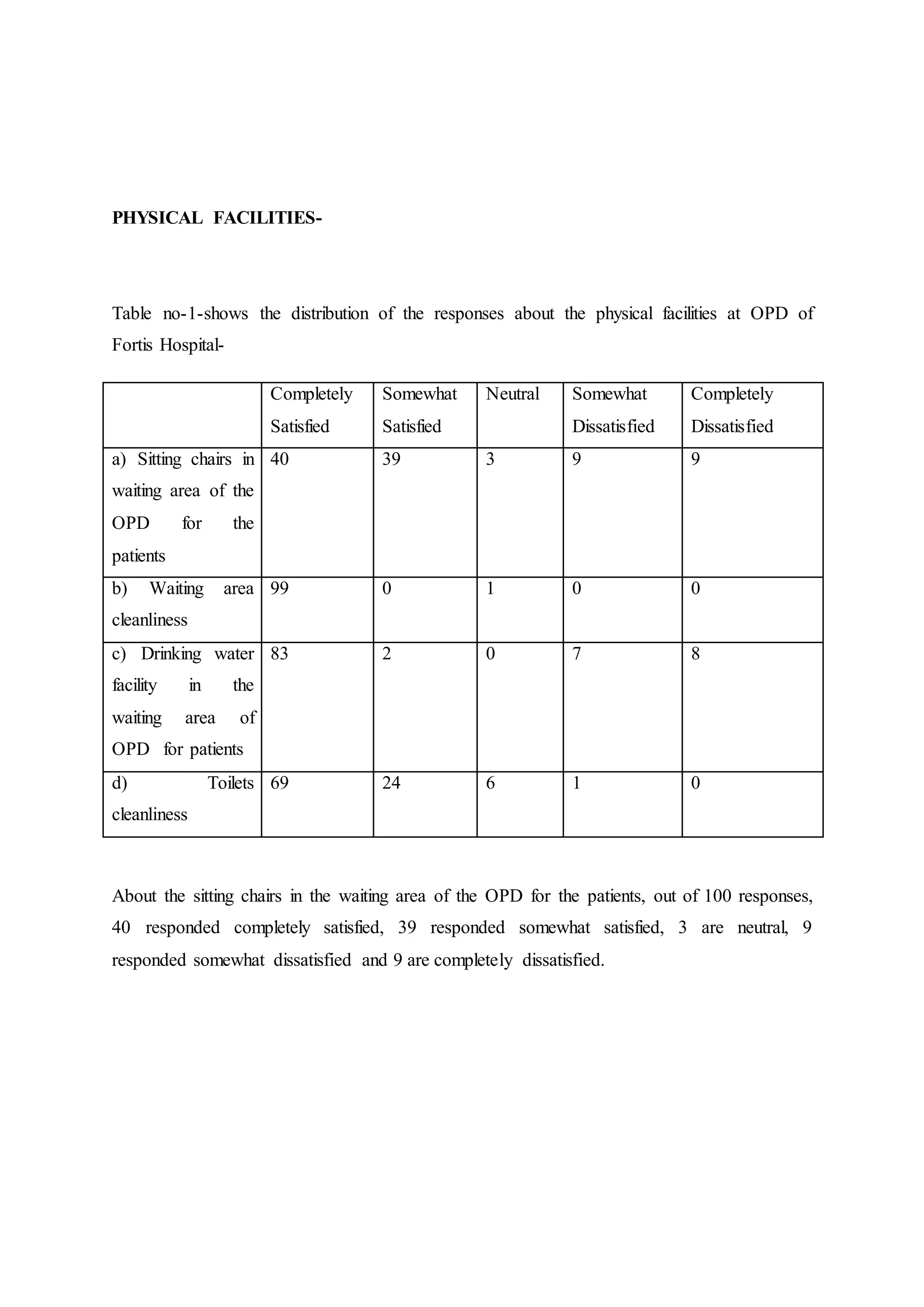 PHYSICAL FACILITIES-
Table no-1-shows the distribution of the responses about the physical facilities at OPD of
Fortis Hospital-
Completely
Satisfied
Somewhat
Satisfied
Neutral Somewhat
Dissatisfied
Completely
Dissatisfied
a) Sitting chairs in
waiting area of the
OPD for the
patients
40 39 3 9 9
b) Waiting area
cleanliness
99 0 1 0 0
c) Drinking water
facility in the
waiting area of
OPD for patients
83 2 0 7 8
d) Toilets
cleanliness
69 24 6 1 0
About the sitting chairs in the waiting area of the OPD for the patients, out of 100 responses,
40 responded completely satisfied, 39 responded somewhat satisfied, 3 are neutral, 9
responded somewhat dissatisfied and 9 are completely dissatisfied.
 