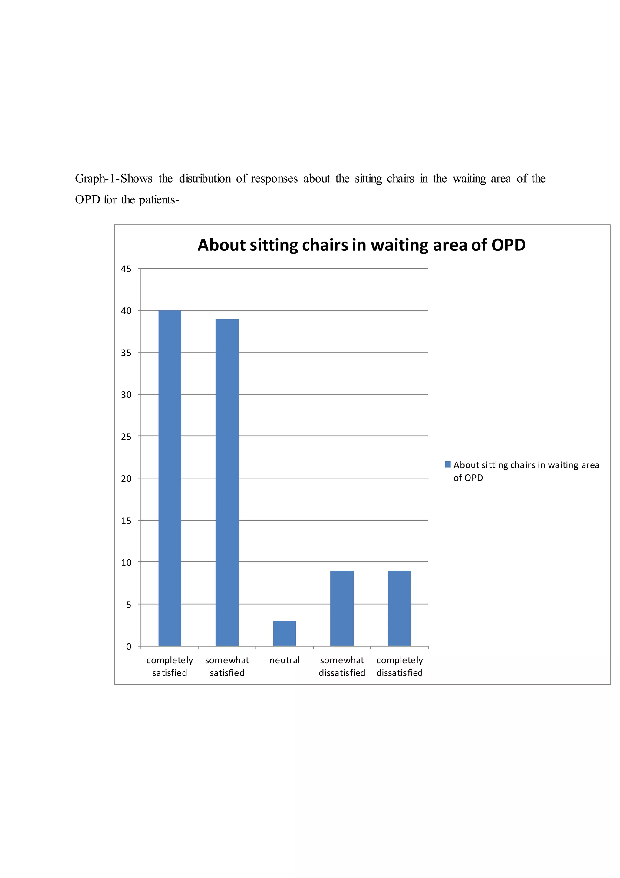 Graph-1-Shows the distribution of responses about the sitting chairs in the waiting area of the
OPD for the patients-
completely
satisfied
somewhat
satisfied
neutral somewhat
dissatisfied
completely
dissatisfied
0
5
10
15
20
25
30
35
40
45
About sitting chairs in waiting area of OPD
About sitting chairs in waiting area
of OPD
 