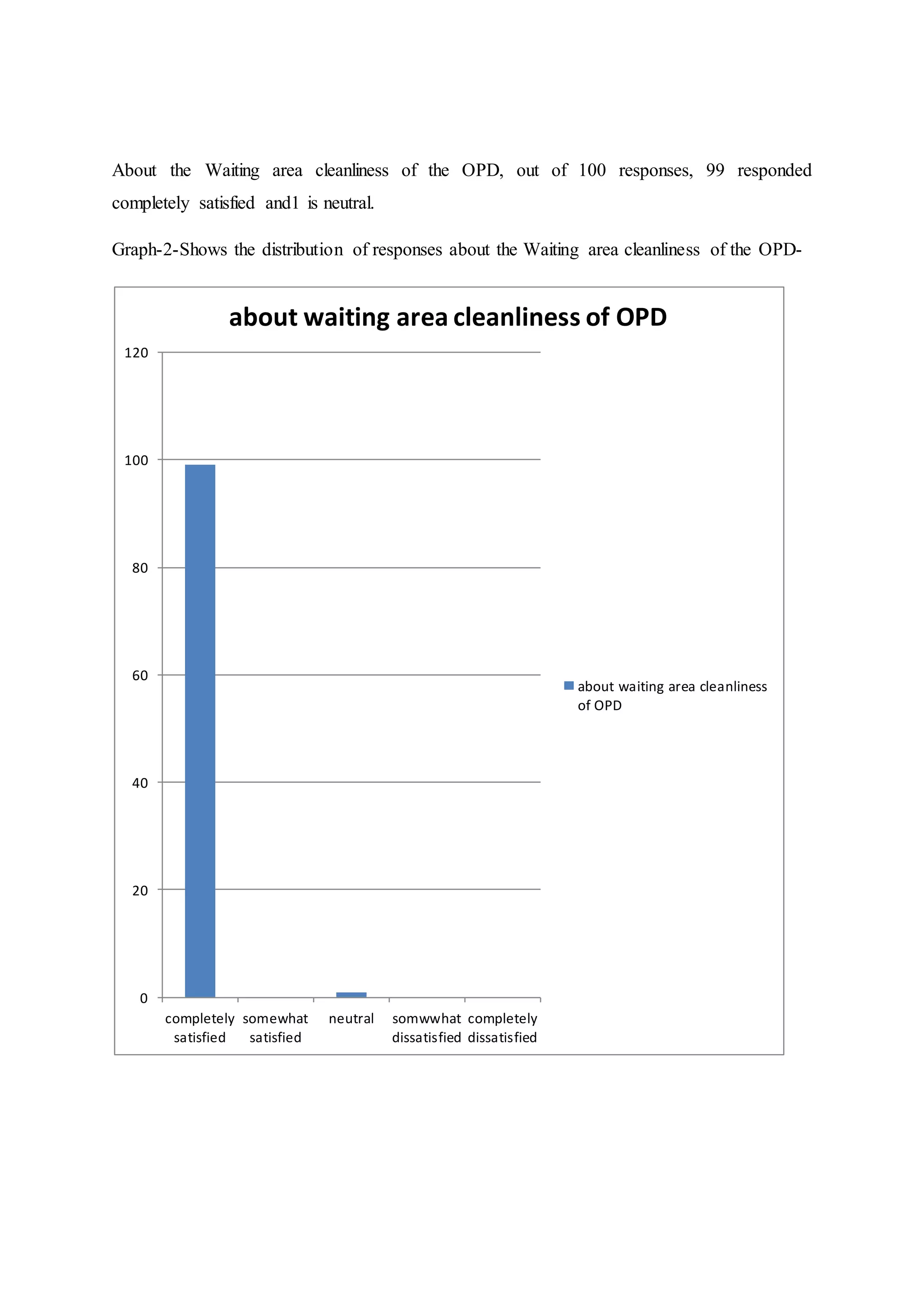 About the Waiting area cleanliness of the OPD, out of 100 responses, 99 responded
completely satisfied and1 is neutral.
Graph-2-Shows the distribution of responses about the Waiting area cleanliness of the OPD-
completely
satisfied
somewhat
satisfied
neutral somwwhat
dissatisfied
completely
dissatisfied
0
20
40
60
80
100
120
about waiting area cleanliness of OPD
about waiting area cleanliness
of OPD
 