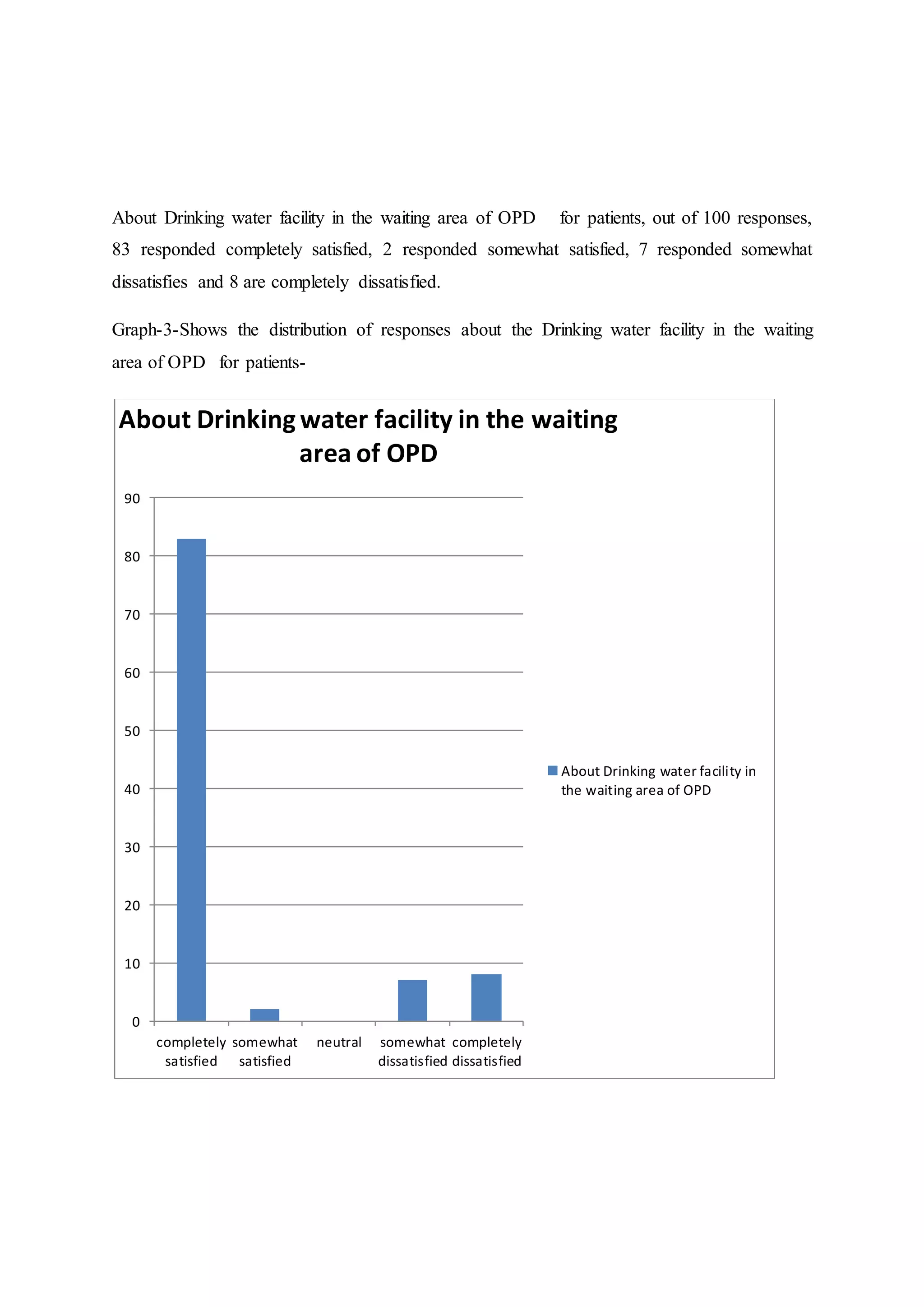 About Drinking water facility in the waiting area of OPD for patients, out of 100 responses,
83 responded completely satisfied, 2 responded somewhat satisfied, 7 responded somewhat
dissatisfies and 8 are completely dissatisfied.
Graph-3-Shows the distribution of responses about the Drinking water facility in the waiting
area of OPD for patients-
completely
satisfied
somewhat
satisfied
neutral somewhat
dissatisfied
completely
dissatisfied
0
10
20
30
40
50
60
70
80
90
About Drinkingwater facility in the waiting
area of OPD
About Drinking water facility in
the waiting area of OPD
 
