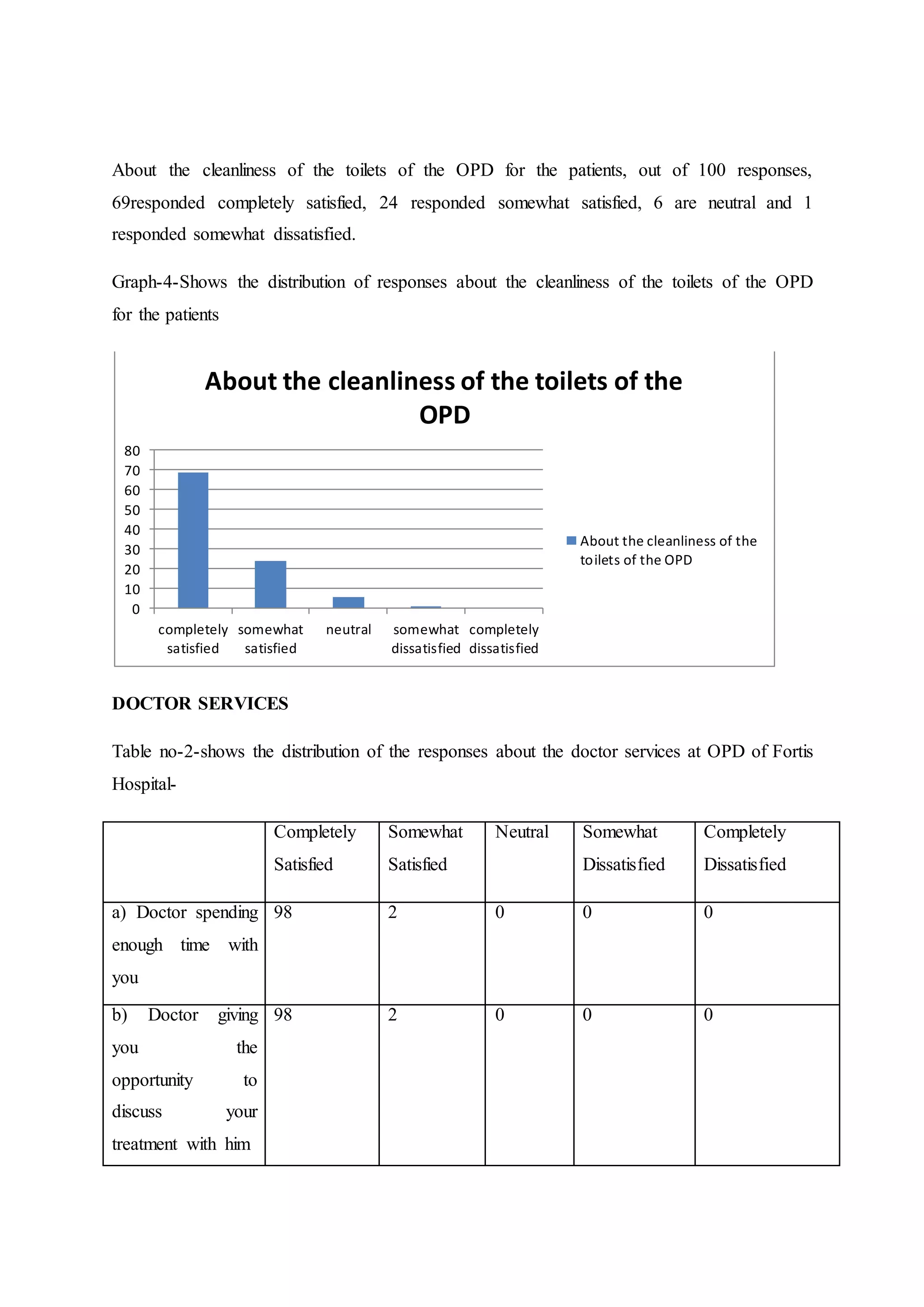 About the cleanliness of the toilets of the OPD for the patients, out of 100 responses,
69responded completely satisfied, 24 responded somewhat satisfied, 6 are neutral and 1
responded somewhat dissatisfied.
Graph-4-Shows the distribution of responses about the cleanliness of the toilets of the OPD
for the patients
DOCTOR SERVICES
Table no-2-shows the distribution of the responses about the doctor services at OPD of Fortis
Hospital-
Completely
Satisfied
Somewhat
Satisfied
Neutral Somewhat
Dissatisfied
Completely
Dissatisfied
a) Doctor spending
enough time with
you
98 2 0 0 0
b) Doctor giving
you the
opportunity to
discuss your
treatment with him
98 2 0 0 0
0
10
20
30
40
50
60
70
80
completely
satisfied
somewhat
satisfied
neutral somewhat
dissatisfied
completely
dissatisfied
About the cleanliness of the toilets of the
OPD
About the cleanliness of the
toilets of the OPD
 