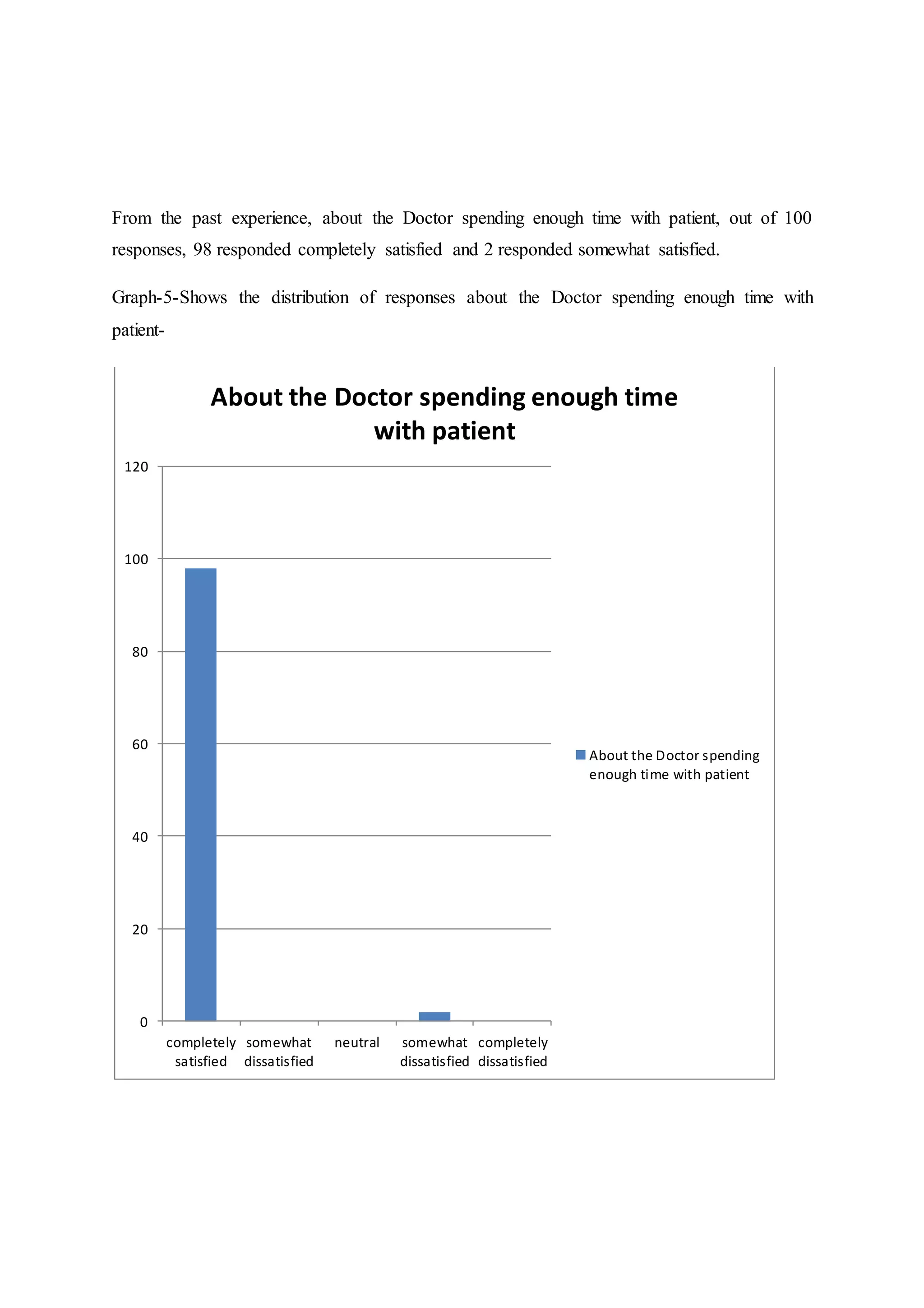 From the past experience, about the Doctor spending enough time with patient, out of 100
responses, 98 responded completely satisfied and 2 responded somewhat satisfied.
Graph-5-Shows the distribution of responses about the Doctor spending enough time with
patient-
0
20
40
60
80
100
120
completely
satisfied
somewhat
dissatisfied
neutral somewhat
dissatisfied
completely
dissatisfied
About the Doctor spending enough time
with patient
About the Doctor spending
enough time with patient
 