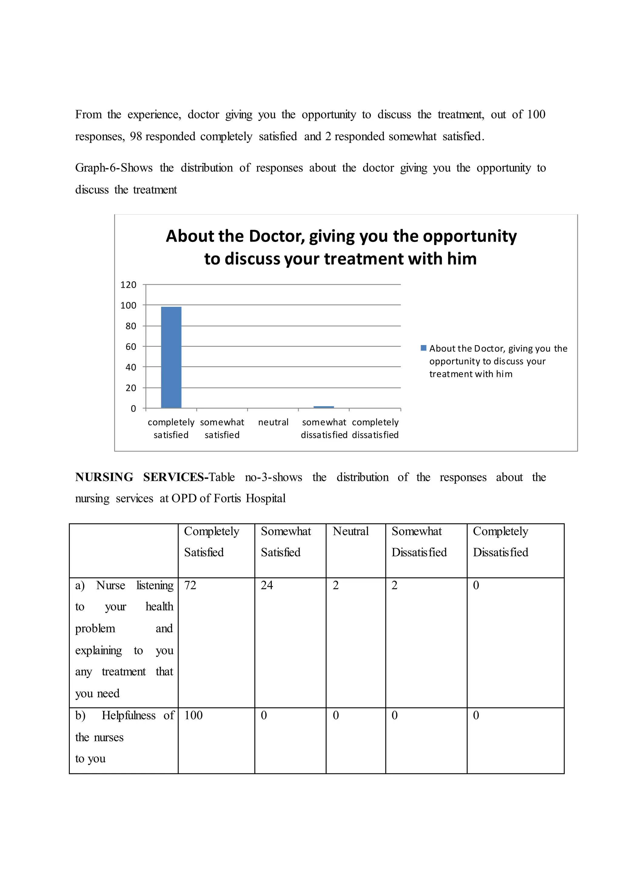 From the experience, doctor giving you the opportunity to discuss the treatment, out of 100
responses, 98 responded completely satisfied and 2 responded somewhat satisfied.
Graph-6-Shows the distribution of responses about the doctor giving you the opportunity to
discuss the treatment
NURSING SERVICES-Table no-3-shows the distribution of the responses about the
nursing services at OPD of Fortis Hospital
Completely
Satisfied
Somewhat
Satisfied
Neutral Somewhat
Dissatisfied
Completely
Dissatisfied
a) Nurse listening
to your health
problem and
explaining to you
any treatment that
you need
72 24 2 2 0
b) Helpfulness of
the nurses
to you
100 0 0 0 0
0
20
40
60
80
100
120
completely
satisfied
somewhat
satisfied
neutral somewhat
dissatisfied
completely
dissatisfied
About the Doctor, giving you the opportunity
to discuss your treatment with him
About the Doctor, giving you the
opportunity to discuss your
treatment with him
 