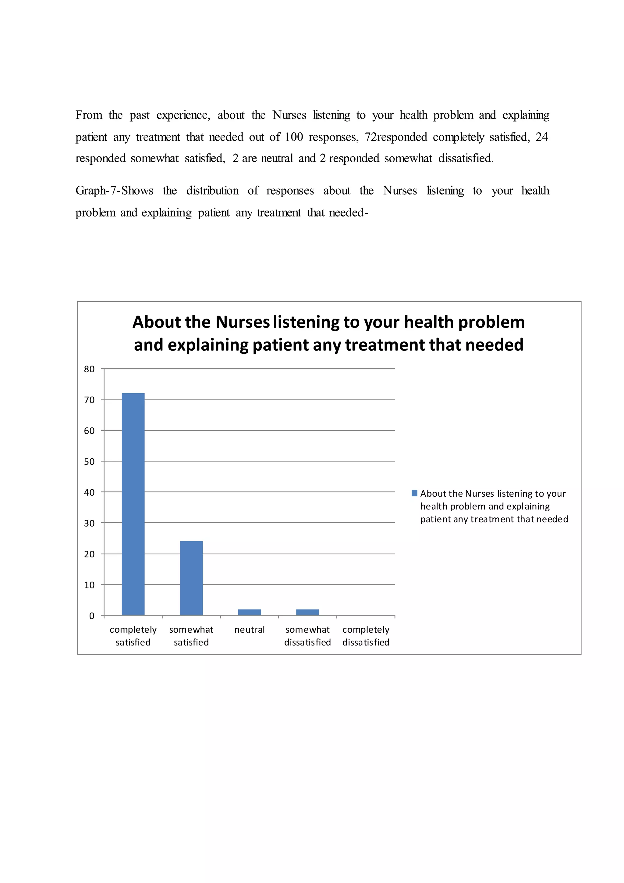 From the past experience, about the Nurses listening to your health problem and explaining
patient any treatment that needed out of 100 responses, 72responded completely satisfied, 24
responded somewhat satisfied, 2 are neutral and 2 responded somewhat dissatisfied.
Graph-7-Shows the distribution of responses about the Nurses listening to your health
problem and explaining patient any treatment that needed-
0
10
20
30
40
50
60
70
80
completely
satisfied
somewhat
satisfied
neutral somewhat
dissatisfied
completely
dissatisfied
About the Nurseslistening to your health problem
and explaining patient any treatment that needed
About the Nurses listening to your
health problem and explaining
patient any treatment that needed
 