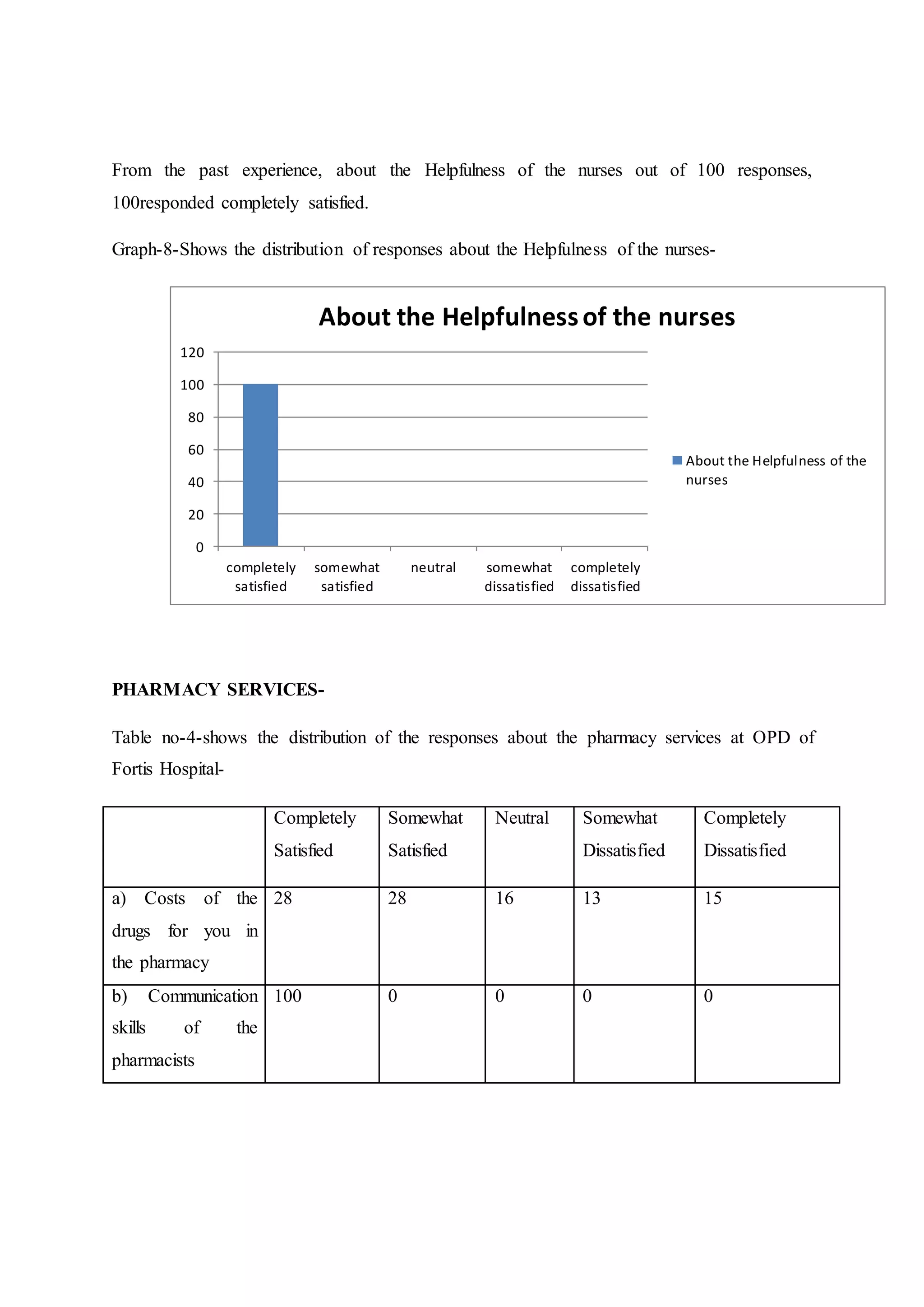 From the past experience, about the Helpfulness of the nurses out of 100 responses,
100responded completely satisfied.
Graph-8-Shows the distribution of responses about the Helpfulness of the nurses-
PHARMACY SERVICES-
Table no-4-shows the distribution of the responses about the pharmacy services at OPD of
Fortis Hospital-
Completely
Satisfied
Somewhat
Satisfied
Neutral Somewhat
Dissatisfied
Completely
Dissatisfied
a) Costs of the
drugs for you in
the pharmacy
28 28 16 13 15
b) Communication
skills of the
pharmacists
100 0 0 0 0
0
20
40
60
80
100
120
completely
satisfied
somewhat
satisfied
neutral somewhat
dissatisfied
completely
dissatisfied
About the Helpfulnessof the nurses
About the Helpfulness of the
nurses
 