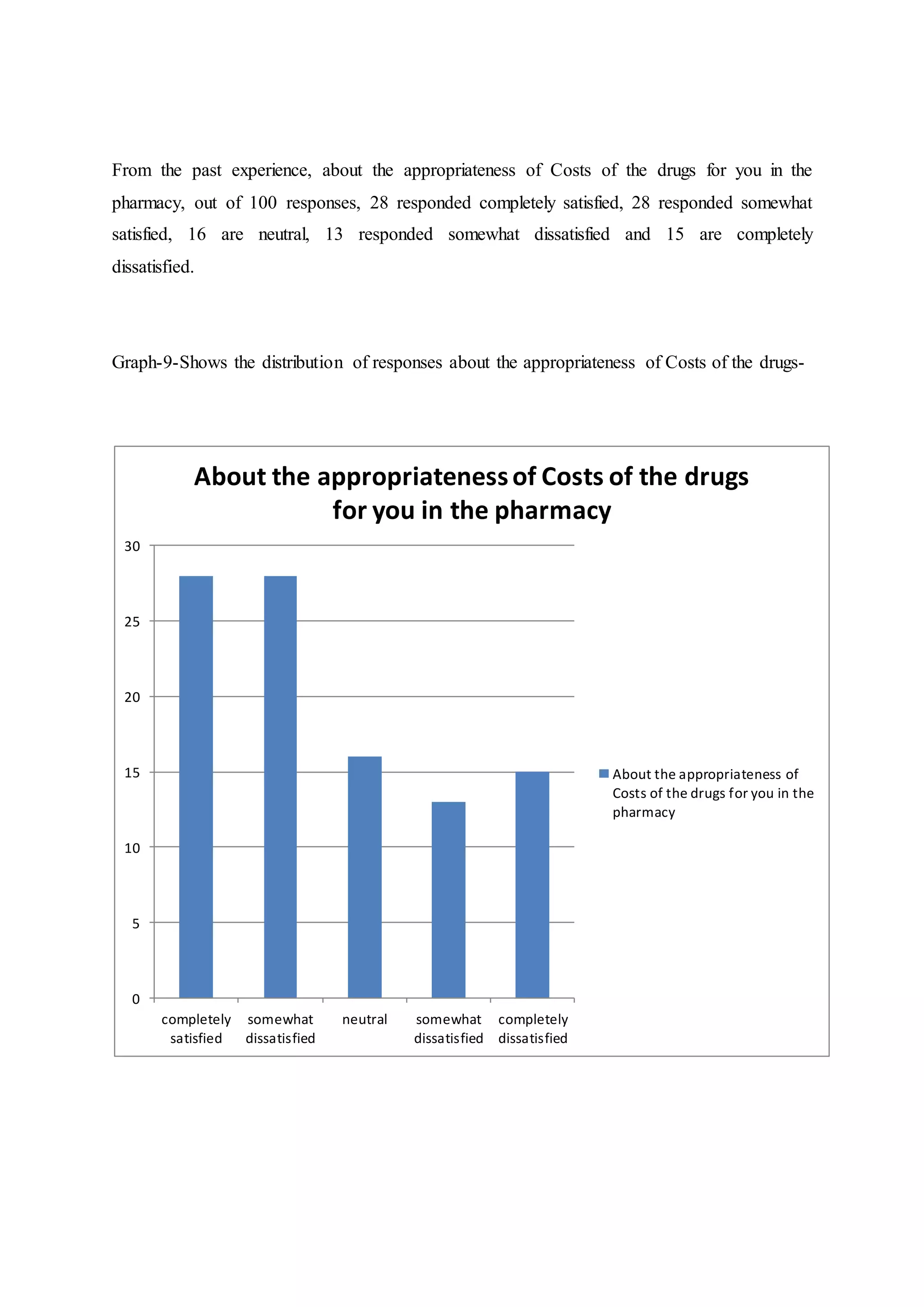 From the past experience, about the appropriateness of Costs of the drugs for you in the
pharmacy, out of 100 responses, 28 responded completely satisfied, 28 responded somewhat
satisfied, 16 are neutral, 13 responded somewhat dissatisfied and 15 are completely
dissatisfied.
Graph-9-Shows the distribution of responses about the appropriateness of Costs of the drugs-
0
5
10
15
20
25
30
completely
satisfied
somewhat
dissatisfied
neutral somewhat
dissatisfied
completely
dissatisfied
About the appropriatenessof Costs of the drugs
for you in the pharmacy
About the appropriateness of
Costs of the drugs for you in the
pharmacy
 