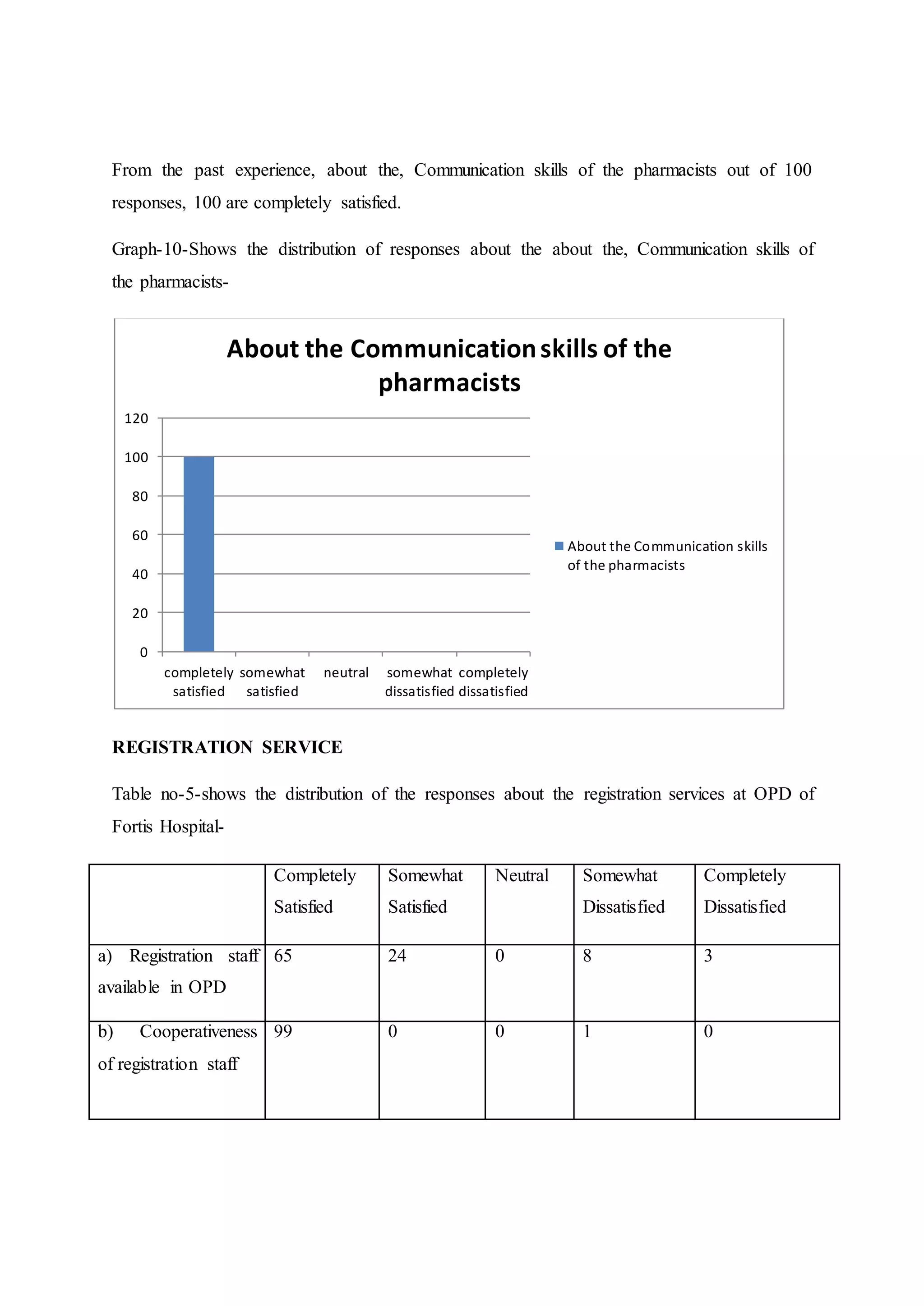 From the past experience, about the, Communication skills of the pharmacists out of 100
responses, 100 are completely satisfied.
Graph-10-Shows the distribution of responses about the about the, Communication skills of
the pharmacists-
REGISTRATION SERVICE
Table no-5-shows the distribution of the responses about the registration services at OPD of
Fortis Hospital-
Completely
Satisfied
Somewhat
Satisfied
Neutral Somewhat
Dissatisfied
Completely
Dissatisfied
a) Registration staff
available in OPD
65 24 0 8 3
b) Cooperativeness
of registration staff
99 0 0 1 0
0
20
40
60
80
100
120
completely
satisfied
somewhat
satisfied
neutral somewhat
dissatisfied
completely
dissatisfied
About the Communicationskills of the
pharmacists
About the Communication skills
of the pharmacists
 