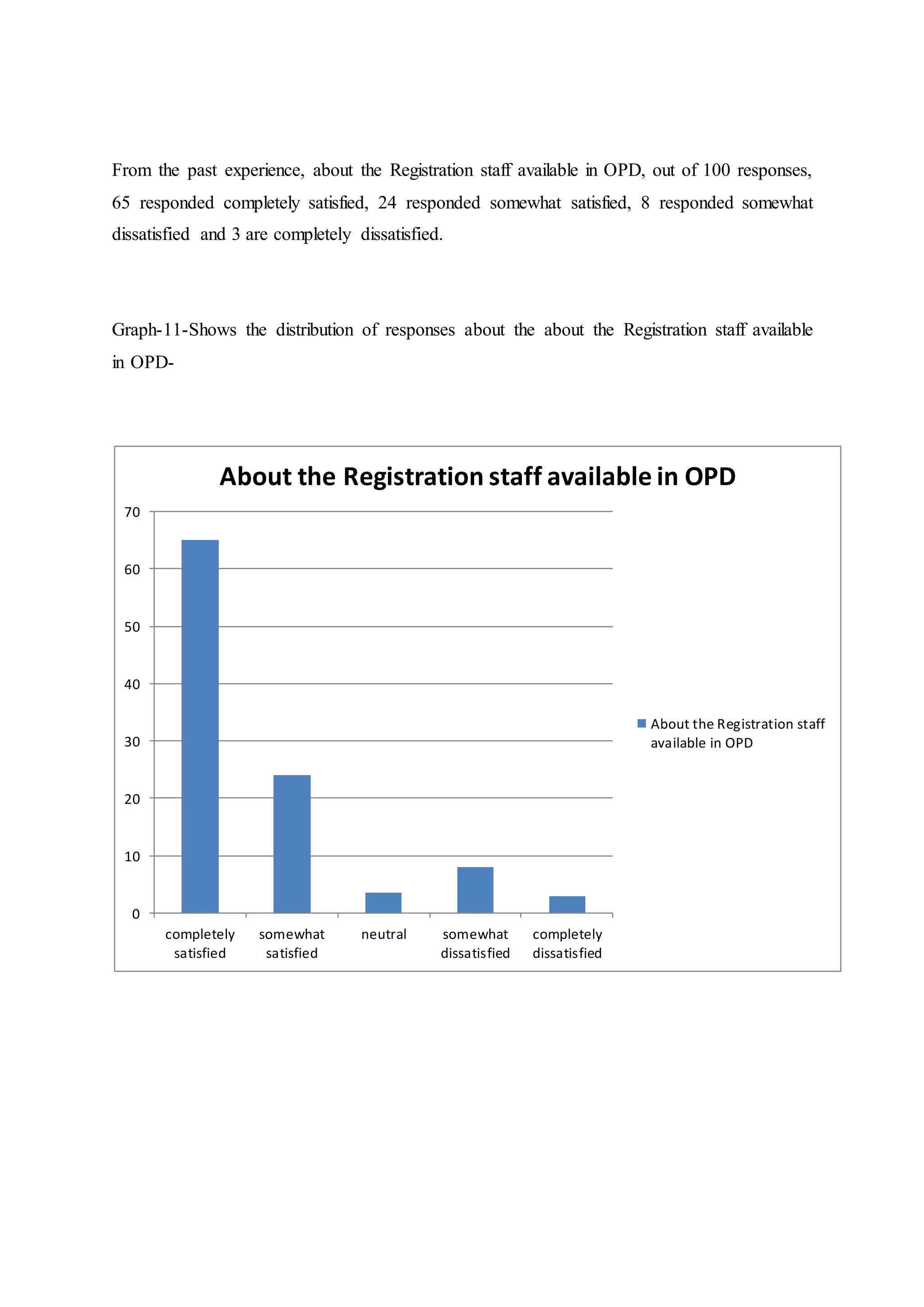 From the past experience, about the Registration staff available in OPD, out of 100 responses,
65 responded completely satisfied, 24 responded somewhat satisfied, 8 responded somewhat
dissatisfied and 3 are completely dissatisfied.
Graph-11-Shows the distribution of responses about the about the Registration staff available
in OPD-
0
10
20
30
40
50
60
70
completely
satisfied
somewhat
satisfied
neutral somewhat
dissatisfied
completely
dissatisfied
About the Registration staff available in OPD
About the Registration staff
available in OPD
 